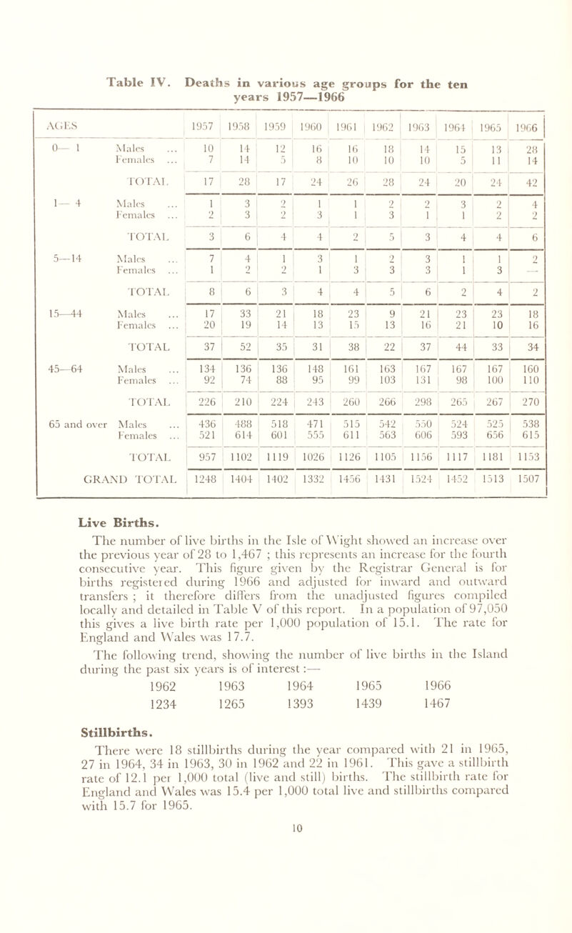 Table IV. Deaths in various age groups for the ten years 1957—1966 AC. ES 1957 1958 1959 1960 1961 1962 1963 1964 1965 1966 0- 1 Males 10 14 ■ 12 16 16 18 14 15 13 28 Females 7 14 5 8 10 10 10 5 11 14 TOTAI, 17 28 17 24 26 28 24 20 24 42 1- - 4 Males 1 3 9 1 1 2 2 3 2 4 Females 2 3 2 3 1 3 1 1 2 2 TOTAL 3 6 4 4 2 5 1 3 4 4 6 5- -14 Males 7 4 1 3 i 2 3 1 1 2 Females 1 2 2 1 3 3 3 1 3 --- TOTAL 8 6 3 4 4 5 6 2 4 2 15- —44 Males 17 33 21 18 23 9 21 23 23 18 Females 20 19 14 13 15 13 16 21 10 16 TOTAL 37 52 35 31 38 22 37 44 33 34 45- -64 Males 134 136 136 148 161 163 167 167 167 160 Females 92 74 88 95 99 103 131 98 100 110 TOTAL 226 210 224 243 260 266 298 265 267 270 65 and over Males 436 488 518 471 515 542 550 524 525 538 Females 521 614 601 555 611 563 606 593 656 615 TOTAL 957 1102 1119 1026 1126 1105 1156 1117 1181 1153 GRAND TOTAL 1248 1404 1402 1332 1456 1431 1524 1452 1513 1507 1 Live Births. The number of live births in the Isle of Wight showed an increase over the previous year of 28 to 1,467 ; this represents an increase for the fourth consecutive year. This figure given by the Registrar General is for births registered during 1966 and adjusted for inward and outward transfers ; it therefore differs from the unadjusted figures compiled locally and detailed in Table V of this report. In a population of 97,050 this gives a live birth rate per 1,000 population of 15.1. The rate for England and Wales was 17.7. The following trend, showing the number of live births in the Island during the past six years is of interest:—- 1962 1963 1964 1965 1966 1234 1265 1393 1439 1467 Stillbirths. There were 18 stillbirths during the year compared with 21 in 1965, 27 in 1964, 34 in 1963, 30 in 1962 and 22 in 1961. This gave a stillbirth rate of 12.1 per 1,000 total (live and still) births. The stillbirth rate for England and Wales was 15.4 per 1,000 total live and stillbirths compared with 15.7 for 1965.
