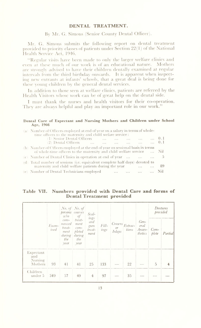 DENTAL TREATMENT. By Mr. («. Simons (Senior County Dental Officer). Mr. (j. Simons submits the following report on dental treatment provided to priority classes ol patients under Section 22(1) ol the National Health Service Act, 1946. “Regular visits have been made to only the larger welfare clinics and even at these much of our work is of an educational nature. Mothers are strongly advised to have their children dentally examined at regular intervals from the third birthday onwards. It is apparent when inspect- ing new entrants at infants’ schools, that a great deal is being done for these Noting children by the general dental services. In addition to those seen at welfare clinics, patients are referred by the Health Visitors whose work can be of great help on the dental side. I must thank the nurses and health visitors for their co-operation. They are always helpful and play an important role in our work.” Denial Care of Expectant and Nursing Mothers and Children under School Age, 1966 a Number oft )fficcrs employed at end of year on a salary in terms of whole- time officers to the maternity and child wefare service : (1 Senior Dental Officers ... ... ... ... ... 0.1 (2) Dental Officers ... ... ... ... ... ••• 0.1 b 1 Number oft Officers employed at the end of year on sessional basis in terms of whole-time officers to the maternity and child welfare service ... Nil c Number of Dental Clinics in operation at end of year ... ... ... 5 id Total number of sessions (i.e. equivalent complete half days) devoted to maternity and child welfare patients during the year ... ... 89 e Number of Dental Technicians employed ... ... ... ... Nil Table VII. Numbers provided with Dental Care and forms of Dental Treatment provided No. of No. of Dentures Exam- ined persons courses U'llO of com- treat- menced merit treat- com- ment fde ted during during the the year year Scal- ings and gum treat- ment Fill- ings Crowns or Inlays Extrac- tions Gen- eral Anaes- thetics provided Com- plete Partial Expectant and Nursing Mothers 93 41 41 25 133 _ 99 5 4 Children under 5 349 57 49 4 97 35