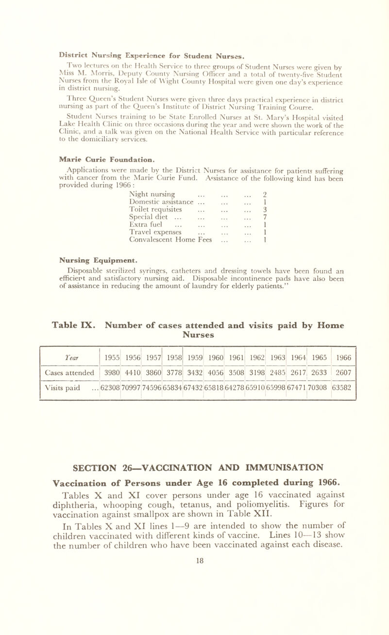 District Nursing Experience for Student Nurses. Two lectures on the Health Service to three groups of Student Nurses were given by Miss M. Morris, Deputy County Nursing Officer and a total of twenty-five Student Nurses from the Royal Isle of Wight County Hospital were given one day’s experience in district nursing. I hree Queen’s Student Nurses were given three days practical experience in district nursing as part of the Queen’s Institute of District Nursing d raining Course. Student Nurses training to be State Enrolled Nurses at St. Mary’s Hospital visited Lake Health Clinic on three occasions during the year and were shown the work of the Clinic, and a talk was given on the National Health Service with particular reference to the domiciliary services. Marie Curie Foundation. Applications were made by the District Nurses for assistance for patients suffering wdth cancer from the Marie Curie Fund. Assistance of the following kind has been provided during 1966 : Night nursing ... ... ... 2 Domestic assistance ... ... ... 1 Toilet requisites ... ... ... 3 Special diet ... ... ... ... 7 Extra fuel ... ... ... ... 1 Travel expenses ... ... ... 1 Convalescent Home Fees ... ... 1 Nursing Equipment. Disposable sterilized syringes, catheters and dressing towels have been found an efficient and satisfactory nursing aid. Disposable incontinence pads have also been of assistance in reducing the amount of laundry for elderly patients.” Table IX. Number of cases attended and visits paid by Home Nurses Year 1955 1956 1957 1958 1959 1960 1961 1962 1963 1964 1965 1966 Cases attended 3980 4410 3860 3778 3432 4056 3508 3198 2485 2617, 2633 2607 Visits paid 62308 70997 74596 65834 67432 658186427865910 65998 67471 70308 63582 SECTION 26—VACCINATION AND IMMUNISATION Vaccination of Persons under Age 16 completed during 1966. Tables X and XI cover persons under age 16 vaccinated against diphtheria, whooping cough, tetanus, and poliomyelitis. Figures for vaccination against smallpox are shown in Table XII. In Tables X and XI lines 1—9 are intended to show the number of children vaccinated with different kinds of vaccine. Lines 10—13 show the number of children who have been vaccinated against each disease.