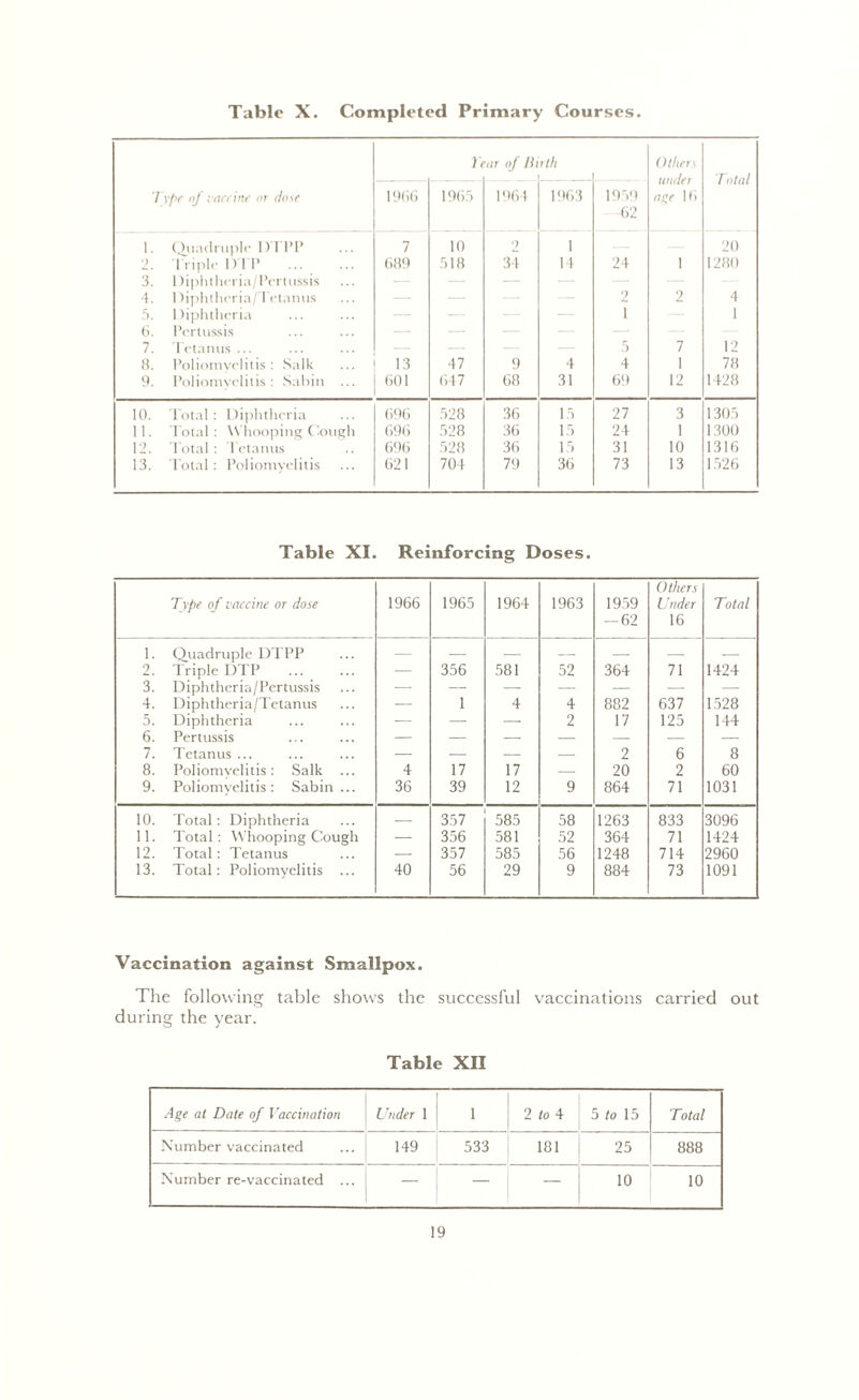 Table X. Completed Primary Courses. Tear of Birth Others — — wider T otal 7 ype of vaccine or dose 1966 1965 1964 1963 1959 age 16 62 1 Quadruple DTPP 7 10 2 1 20 2 Triple DTP 689 518 34 14 24 1 1280 3 1 )iphtheria/Pertussis — — 4 Diphtheria/Tetanus — — — — 2 2 4 5 Diphtheria — — 1 1 t> Pertussis — — — — — 7 Tetanus ... — — — — 5 7 12 8 Poliomyelitis: Salk 13 47 9 4 4 1 78 9 Poliomyelitis: Sabin ... 601 647 68 31 69 12 1428 10. Total : Diphtheria 696 528 36 15 27 3 1305 11. Total: Whooping Cough 696 528 36 15 24 1 1300 12. Total : Tetanus 696 528 36 15 31 10 1316 13. Total: Poliomyelitis 621 704 79 36 73 13 1526 Table XI. Reinforcing Doses. Others Type of vaccine or dose 1966 1965 1964 1963 1959 Under Total — 62 16 1. Quadruple DTPP — — — — — — — 2. Triple DTP — 356 581 52 364 71 1424 3. Diphtheria/Pertussis — — —- — — - - —- 4. Diphtheria/Tetanus — 1 4 4 882 637 1528 5. Diphtheria — — — 2 17 125 144 6. Pertussis — — — — — — — 7. Tetanus ... — — — — 2 6 8 8. Poliomyelitis: Salk ... 4 17 17 — 20 2 60 9. Poliomyelitis: Sabin... 36 39 12 9 864 71 1031 10. Total: Diphtheria — 357 585 58 1263 833 3096 11. Total: Whooping Cough — 356 581 52 364 71 1424 12. Total: Tetanus — 357 585 56 1248 714 2960 13. Total: Poliomyelitis ... 40 56 29 9 884 73 1091 Vaccination against Smallpox. The following table shows the successful vaccinations carried out during the year. Table XII Age at Date of Vaccination Under 1 1 2 to A 5 to 15 Total Number vaccinated 149 533 181 25 888 Number re-vaccinated ... _ — 10 10
