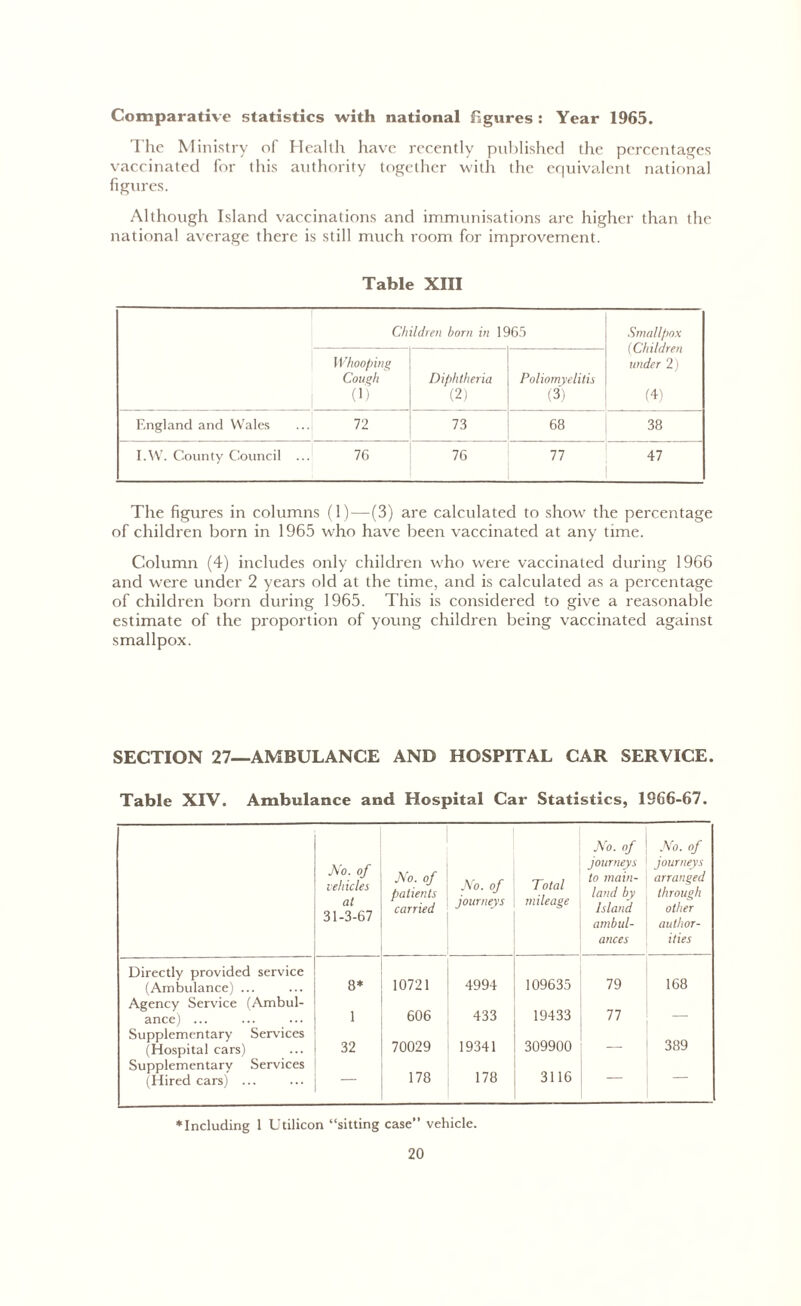 Comparative statistics with national figures : Year 1965. The Ministry of Health have recently published the percentages vaccinated for this authority together with the equivalent national figures. Although Island vaccinations and immunisations are higher than the national average there is still much room for improvement. Table XIII Children born in 1965 Smallpox (Children under 2) (4) Whooping Cough (1) Diphtheria (2) Poliomyelitis (3) England and Wales 72 73 68 38 I.W. County Council . 76 76 77 47 The figures in columns (1)—(3) are calculated to show the percentage of children born in 1965 who have been vaccinated at any time. Column (4) includes only children who were vaccinated during 1966 and were under 2 years old at the time, and is calculated as a percentage of children born during 1965. This is considered to give a reasonable estimate of the proportion of young children being vaccinated against smallpox. SECTION 27—AMBULANCE AND HOSPITAL CAR SERVICE. Table XIV. Ambulance and Hospital Car Statistics, 1966-67. No. of vehicles at 31-3-67 No. of patients carried No. of journeys Total mileage No. of journeys to main- land by Island ambul- ances No. of journeys arranged through other author- ities Directly provided service (Ambulance) ... 8* 10721 4994 109635 79 168 Agency Service (Ambul- ance) ... 1 606 433 19433 77 — Supplementary Services (Hospital cars) 32 70029 19341 309900 389 Supplementary Services (Hired cars) ... — 178 178 3116 — ♦Including 1 Utilicon “sitting case” vehicle.