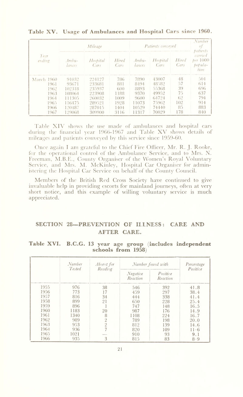 Table XV. Usage of Ambulances and Hospital Cars since 1960. . \ umber Mileage Patients conveyed of patients ) ear earned ending . imba- lances / lospital Cars Hired Cars Ambu- lances Hospital Cars Hired Cars per 1000 popula- tion March 1960 91032 224127 786 7890 43007 48 504 1961 93671 233681 881 8494 48582 57 614 1962 102318 235937 600 8893 55368 39 696 1963 108064 223908 1188 9370 49952 75 637 1964 111305 260032 1009 9600 64724 62 794 196') 116475 289521 1928 11073 75962 102 914 1966 120487 287015 1404 10529 74440 85 883 1967 129068 309900 3116 11317 70029 178 840 Table XIV shows ihc use made of ambulances and hospital cars during the financial year 1966-1967 and Table XV shows details of mileages and patients conveyed by this service since 1959-60. Once again I am grateful to the Chief Fire Officer, Mr. R. J. Rooke, for the operational control of the Ambulance Service, and to Mrs. N. Freeman, M.B.E., County Organiser of the Women’s Royal Voluntary Service, and Mrs. M. McKinley, Hospital Car Organiser for admin- istering the Hospital Car Service on behalf of the County Council. Members of the British Red Cross Society have continued to give invaluable help in providing escorts for mainland journeys, often at very short notice, and this example of willing voluntary service is much appreciated. SECTION 28—PREVENTION OF ILLNESS: CARE AND AFTER CARE. Table XVI. B.C.G. 13 year age group (includes independent schools from 1958) Number Tested Absent for Reading Number found with Percentage Positive Negative Reaction Positive Reaction 1955 976 38 546 392 41.8 1956 773 17 459 297 38.4 1957 816 34 444 338 41.4 1958 899 21 650 228 25.4 1959 896 1 747 148 16.5 1960 1183 20 987 176 14.9 1961 1340 8 1108 224 16.7 1962 989 2 789 198 20.0 1963 953 2 812 139 14.6 1964 936 7 820 109 11-6 1965 1021 — 910 93 9.1 1966 935 3 815 83 8-9