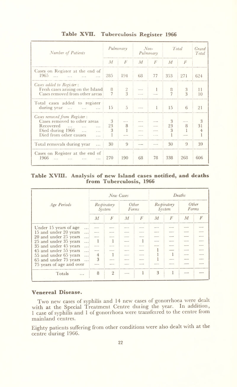 Table XVII. Tuberculosis Register 1966 Number of Patients Pulmonary Non- Pulmonary Total Grand Total M F M F M F Cases on Register at the end of 1965 285 194 68 77 353 271 624 Cases added to Register : Fresh cases arising on the Island 8 2 1 8 3 11 Cases removed from other areas 7 3 — — 7 3 10 Total cases added to register during year 15 5 — 1 15 6 21 Cases removed from Register : Cases removed to other areas 3 3 3 Recovered 23 8 — _ 23 8 31 Died during 1966 3 1 — — 3 1 4 Died from other causes 1 — — 1 — 1 Total removals during year 30 9 — 30 9 39 Cases on Register at the end of 1966 270 190 68 78 338 268 606 Table XVIII. Analysis of new Island cases notified, and deaths from Tuberculosis, 1966 New Cases Deaths Age Periods Respiratory Other Respiratory Other System Forms System Forms M F M F M F M F Under 15 years of age ... — — — — — — — — 15 and under 20 years ... 20 and under 25 years ... — — 25 and under 35 years ... 1 1 — 1 — — — — 35 and under 45 years ... — — — — — — — — 45 and under 55 years ... — — — — 1 — — — 55 and under 65 years ... 4 1 — — 1 1 — — 65 and under 75 years ... 3 — — — 1 — — 75 years of age and over — — — — — — ‘ Totals 8 2 — 1 3 1 — Venereal Disease. Two new cases of syphilis and 14 new cases of gonorrhoea were dealt with at the Special Treatment Centre duiing the year. In addition, 1 case of syphilis and 1 of gonorrhoea were transferred to the centre from mainland centres. Eighty patients suffering from other conditions were also dealt with at the centre during 1966.