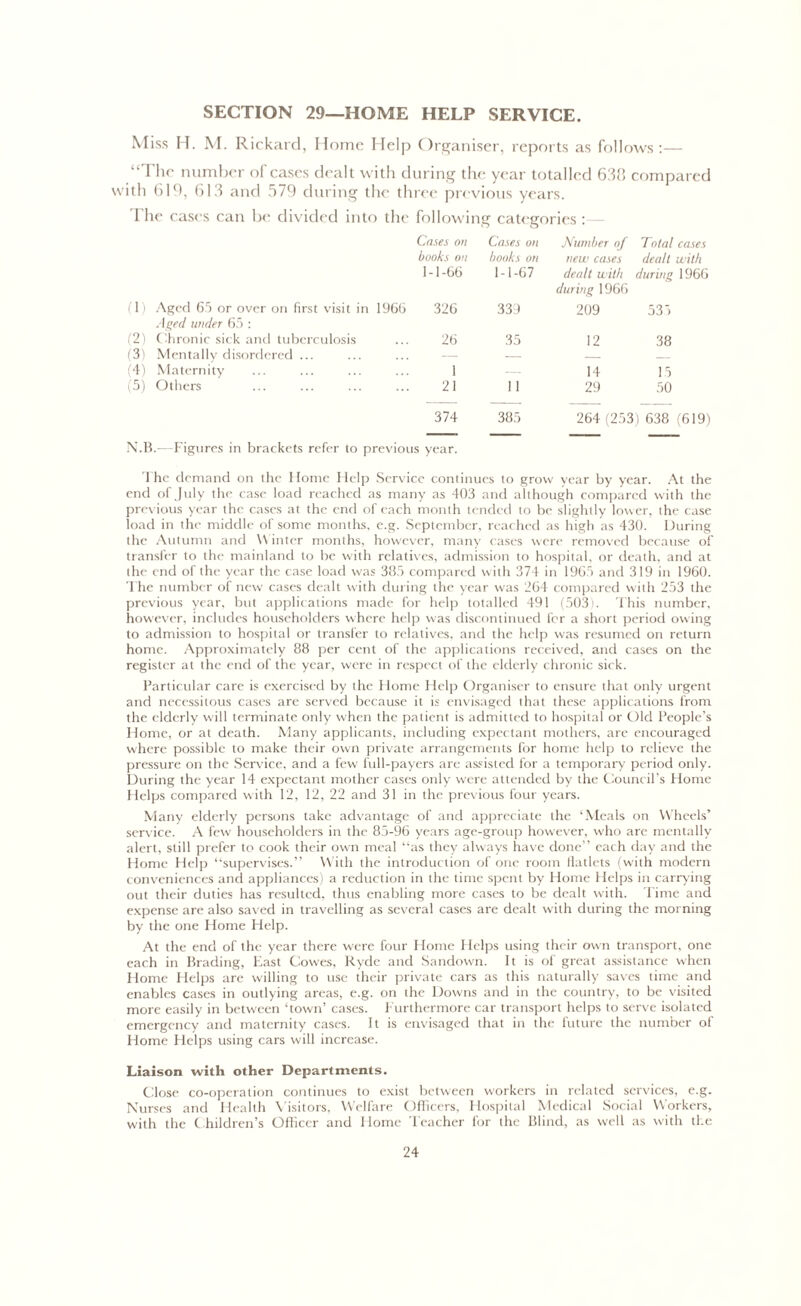 SECTION 29—HOME HELP SERVICE. Miss H. M. Rickard, Home Help Organiser, reports as follows:— “The number of cases dealt with during the year totalled 638 compared with 619, 613 and 579 during the three previous years. The cases can be divided into the following categories : Cases on Cases on Number of Total cases boohs on books on new cases dealt with 1-1-66 1-1-67 dealt with during 1966 during 1966 (1) Aged 65 or over on first visit in 1966 326 339 209 533 Aged under 65 : (2) Chronic sick and tuberculosis 26 35 12 38 (3) Mentally disordered ... — — (4) Maternity 1 14 15 (5) Others 21 11 29 50 374 385 264 253) 638 (619) — — ■ — N.B.- Figures in brackets refer to previous year. The demand on the Home Help Service continues to grow year by year. At the end of July the case load reached as many as 403 and although compared with the previous year the cases at the end of each month tended to be slightly lower, the case load in the middle of some months, e.g. September, reached as high as 430. During the Autumn and Winter months, however, many cases were removed because of transfer to the mainland to be with relatives, admission to hospital, or death, and at the end of the year the case load was 385 compared with 374 in 1965 and 319 in 1960. The number of new cases dealt with during the year was 264 compared with 253 the previous year, but applications made for help totalled 491 (503). This number, however, includes householders where help was discontinued for a short period owing to admission to hospital or transfer to relatives, and the help was resumed on return home. Approximately 88 per cent of the applications received, and cases on the register at the end of the year, were in respect of the elderly chronic sick. Particular care is exercised by the Home Help Organiser to ensure that only urgent and necessitous cases are served because it is envisaged that these applications from the elderly will terminate only when the patient is admitted to hospital or Old People’s Home, or at death. Many applicants, including expectant mothers, are encouraged where possible to make their own private arrangements for home help to relieve the pressure on the Service, and a few lull-payers are assisted for a temporary period only. During the year 14 expectant mother cases only were attended by the Council’s Home Helps compared with 12, 12, 22 and 31 in the previous four years. Many elderly persons take advantage of and appreciate the ‘Meals on Wheels’ service. A few householders in the 85-96 years age-group however, w'ho are mentally alert, still prefer to cook their own meal “as they always have done” each day and the Home Help “supervises.” With the introduction of one room flatlets (with modern conveniences and appliances) a reduction in the time spent by Home Helps in carrying out their duties has resulted, thus enabling more cases to be dealt with. Time and expense are also saved in travelling as several cases are dealt with during the morning by the one Home Help. At the end of the year there were four Home Helps using their own transport, one each in Brading, East Cowes, Ryde and Sandown. It is of great assistance when Home Helps are willing to use their private cars as this naturally saves time and enables cases in outlying areas, e.g. on the Downs and in the country, to be visited more easily in between ‘town’ cases. Furthermore car transport helps to serve isolated emergency and maternity cases. It is envisaged that in the future the number of Home Helps using cars will increase. Liaison with other Departments. Close co-operation continues to exist between workers in related services, e.g. Nurses and Health Visitors, Welfare Officers, Hospital Medical Social Workers, with the Children’s Officer and Home Teacher for the Blind, as well as with the