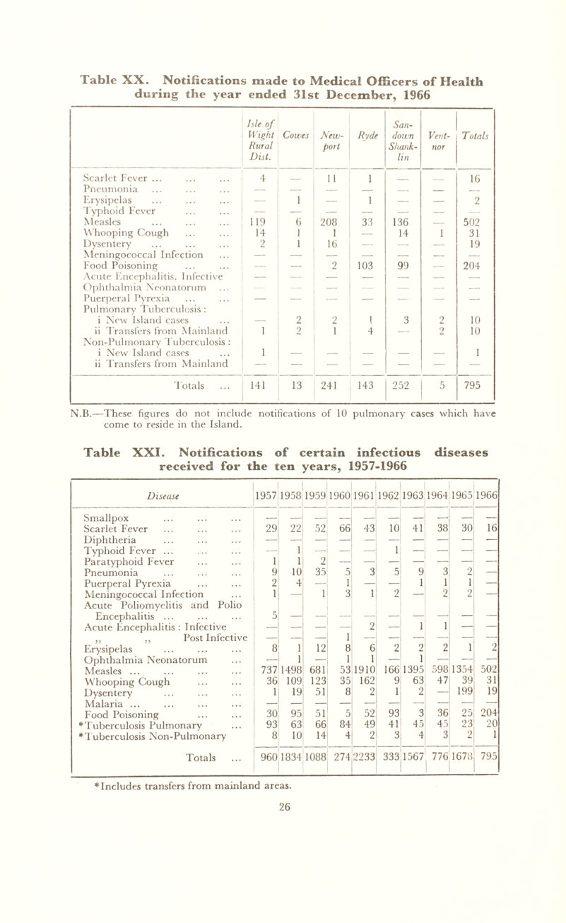 Table XX. Notifications made to Medical Officers of Health during the year ended 31st December, 1966 Isle of Wight Rural Dist. Cowes New- port Ryde San- down Shank- lin Vent- nor Totals Scarlet Fever ... 4 — 1 1 1 — — 16 Pneumonia — — — — — — — Erysipelas — 1 — 1 — — 2 Typhoid Fever — — — — — — Measles 119 6 208 33 136 — 502 Whooping Cough 14 1 1 — 14 i 31 Dysentery 2 1 16 — — — 19 Meningococcal Infection — — — — — — Food Poisoning — — 2 103 99 — 204 Acute Encephalitis, Infective — — — — — — — Ophthalmia Neonatorum — —- — — — — — Puerperal Pyrexia — — — — — — — Pulmonary Tuberculosis: i New Island cases — 2 2 1 3 2 10 ii Transfers from Mainland 1 2 1 4 — 2 10 Non-Pulmonary Tuberculosis : i New Island cases 1 — — — — — 1 ii Transfers from Mainland — — — — — — Totals 141 13 241 143 252 5 795 N.B.—These figures do not include notifications of 10 pulmonary cases which have come to reside in the Island. Table XXI. Notifications of certain infectious diseases received for the ten years, 1957-1966 Disease 1957 1958 1959 1960 1961 1962 1963 1964 1965 1966 Smallpox - —■ Scarlet Fever 29 22 52 66 43 10 41 38 30 lb Diphtheria — — — — — — — — — — Typhoid Fever ... — 1 — - — 1 — — — — Paratyphoid Fever 1 1 2 — — — — — — Pneumonia 9 10 35 5 3 5 9 3 2 — Puerperal Pyrexia 2 4 — i — — 1 1 1 — Meningococcal Infection Acute Poliomyelitis and Polio 1 1 3 1 2 2 2 Encephalitis ... 5 1 1 Acute Encephalitis : Infective — — — — 2 — — — ,, ., Post Infective — — — 1 Erysipelas 8 1 12 8 6 2 2 2 1 2 Ophthalmia Neonatorum — 1 — 1 1 — i — — — Measles ... 737 1498 681 53 1910 166 1395 598 1354 502 Whooping Cough 36 109 123 35 162 9 63 47 39 31 Dysentery 1 19 51 8 2 1 2 — 199 19 Malaria ... Food Poisoning 30 95 51 5 52 93 3 36 25 204 ♦Tuberculosis Pulmonary 93 63 66 84 49 41 45 45 23 20 ♦T uberculosis Non-Pulmonary 8 10 14 4 2 3 4 3 2 1 Totals 960 1834 1088 274 2233 333 1567 776 1678 795 ♦Includes transfers from mainland areas.