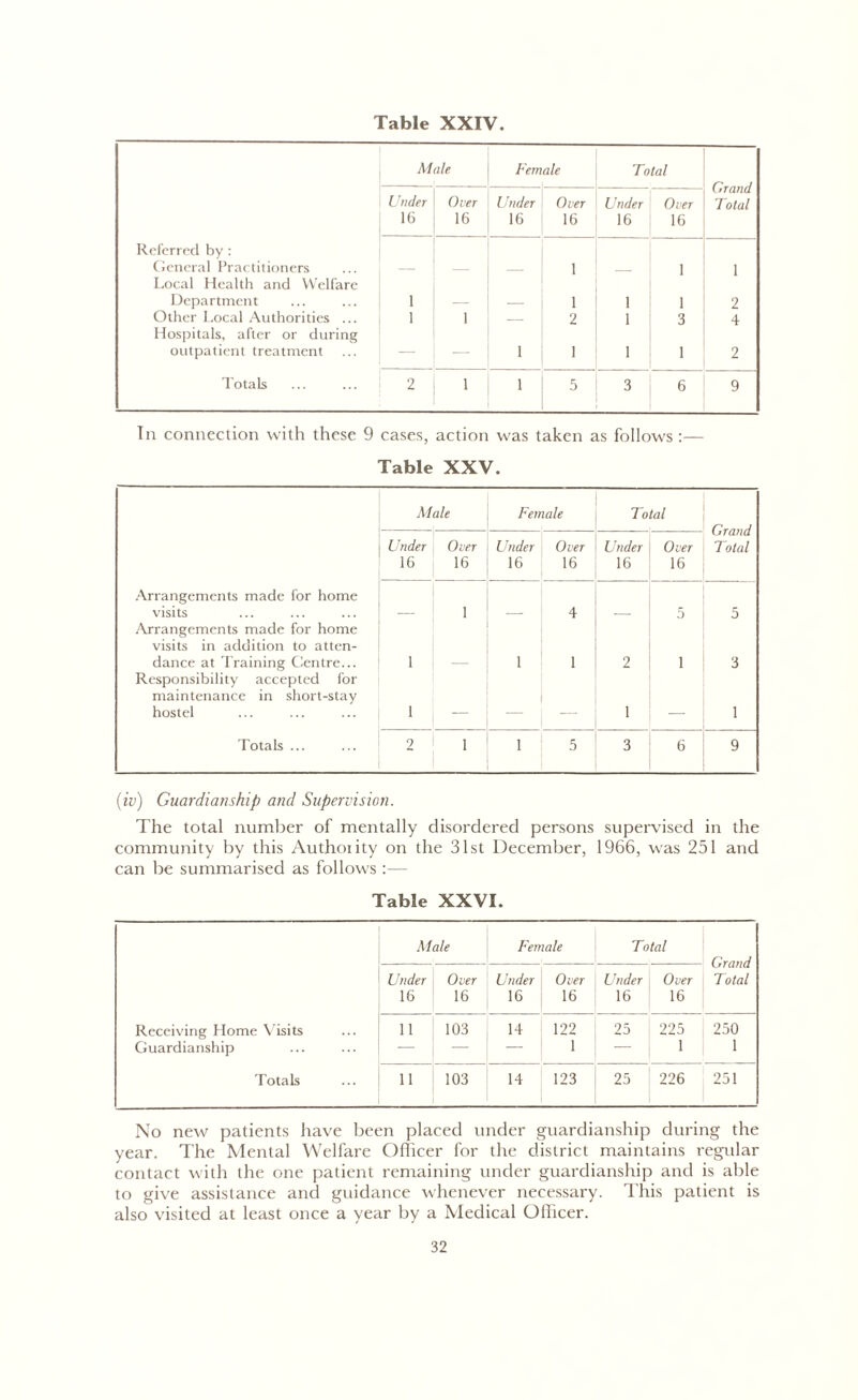 Referred by: General Practitioners Local Health and Welfare Department Other Local Authorities ... Hospitals, after or during outpatient treatment Totals Male Female Total Grand Total Under 16 Over 16 Under 16 Over 16 Under 16 Over 16 1 1 1 1 1 1 2 1 1 1 1 1 1 3 1 1 2 4 2 2 1 1 5 3 6 9 In connection with these 9 cases, action was taken as follows :— Table XXV. Male Female Total — Grand Under Over Under Over Under Over Total 16 16 16 16 16 16 Arrangements made for home visits — 1 — 4 — 5 5 Arrangements made for home visits in addition to atten- dance at Training Centre... 1 — 1 1 2 i 3 Responsibility accepted for maintenance in short-stay hostel 1 — 1 —- 1 Totals ... 2 1 1 5 3 6 9 (iv) Guardianship and Supervision. The total number of mentally disordered persons supervised in the community by this Authority on the 31st December, 1966, was 251 and can be summarised as follows :— Table XXVI. Male Female Total Grand Total Under 16 Over 16 Under 16 Over 16 Under 16 Over 16 Receiving Home Visits Guardianship 11 — 103 — 14 122 1 25 225 1 1 250 1 Totals 11 103 14 123 25 226 251 No new patients have been placed under guardianship during the year. The Mental Welfare Officer for the district maintains regular contact with the one patient remaining under guardianship and is able to give assistance and guidance whenever necessary. This patient is also visited at least once a year by a Medical Officer.