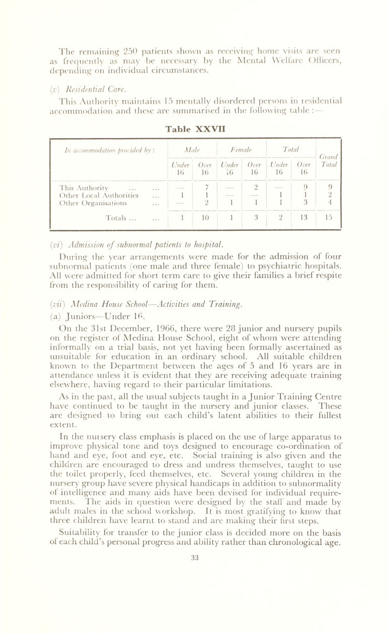 The remaining 250 patients shown as receiving home visits are seen as frequently as may be necessary by the Mental Welfare Officers, depending on individual circumstances. (v) Residential Care. This Authority maintains 15 mentally disordered persons in residential accommodation and these are summarised in the following table Table XXVII In accommodation /nodded by ; Male Female Total Grand 7 otal Under 16 Over 16 Under 16 Over 16 Under 16 Over 16 This Authority 7 2 9 9 Other Local Authorities 1 1 1 1 2 Other Organisations — 2 i 1 1 3 •1 Totals ... 1 10 i 3 2 13 15 (vi) Admission of subnormal patients to hospital. During the year arrangements were made for the admission of four subnormal patients (one male and three female) to psychiatric hospitals. All were admitted for short term care to give their families a brief respite from the responsibility of caring for them. (vii) Medina House School—Activities and Training. (a) Juniors—Under lb. On the 31st December, 1966, there were 28 junior and nursery pupils on the register of Medina House School, eight of whom were attending informally on a trial basis, not yet having been formally ascertained as unsuitable for education in an ordinary school. All suitable children known to the Department between the ages of 5 and 16 years are in attendance unless it is evident that they are receiving adequate training elsewhere, having regard to their particular limitations. As in the past, all the usual subjects taught in a Junior Training Centre have continued to be taught in the nursery and junior classes. These are designed to bring out each child’s latent abilities to their fullest extent. In the nuisery class emphasis is placed on the use of large apparatus to improve physical tone and toys designed to encourage co-ordination of hand and eye, foot and eye, etc. Social training is also given and the children are encouraged to dress and undress themselves, taught to use the toilet properly, feed themselves, etc. Several young children in the nursery group have severe physical handicaps in addition to subnormality of intelligence and many aids have been devised for individual require- ments. The aids in question were designed by the stall' and made by adult males in the school workshop. It is most gratifying to know that three children have learnt to stand and are making their first steps. Suitability for transfer to the junior class is decided more on the basis ol each child’s personal progress and ability rather than chronological age.
