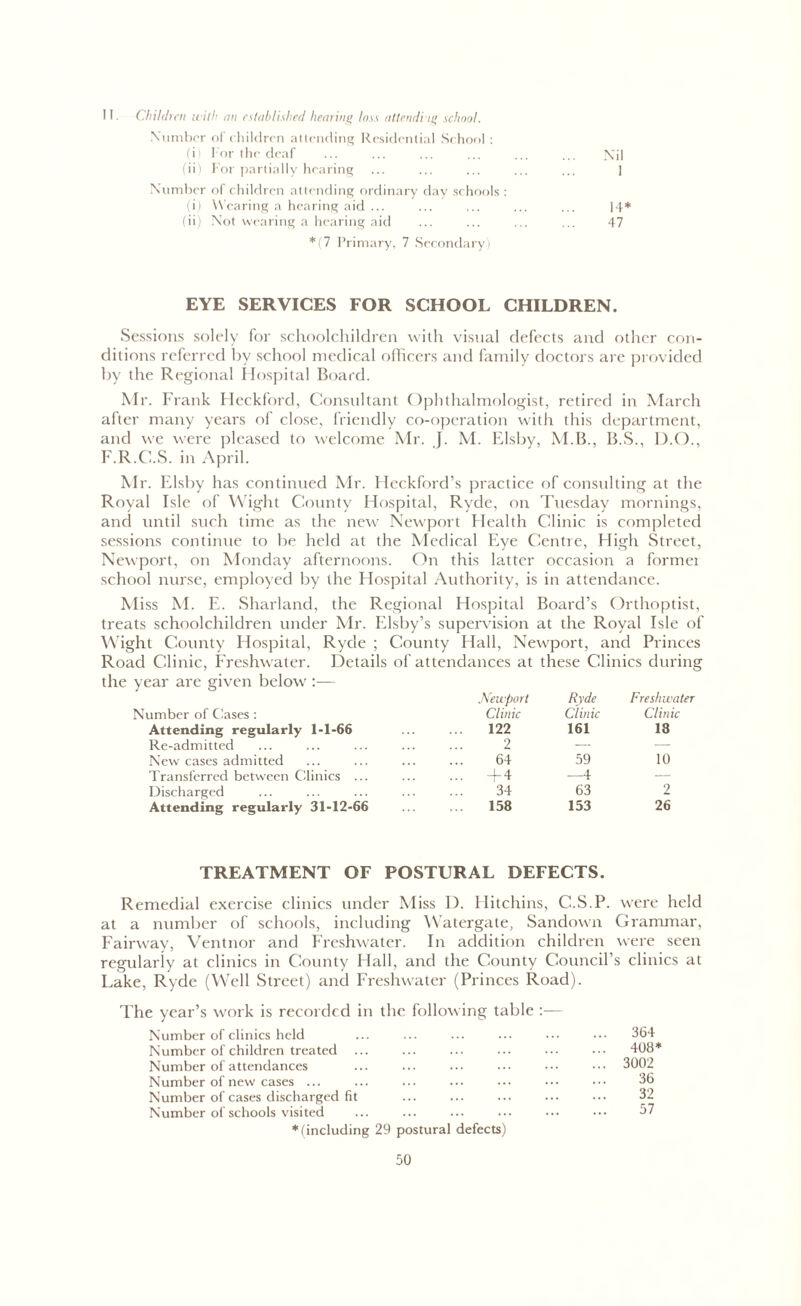 11. Children with an established hearing loss attending school. Number of children attending Residential School: (i) For the deaf ... ... ... ... ... ... Nil (ii) For partially hearing ... ... ... ... ... 1 Number of children attending ordinary day schools : (i) Wearing a hearing aid ... ... ... ... ... 14* (ii) Not wearing a hearing aid ... ... ... ... 47 *(7 Primary, 7 Secondary) EYE SERVICES FOR SCHOOL CHILDREN. Sessions solely for schoolchildren with visual defects and other con- ditions referred by school medical officers and family doctors are provided by the Regional Hospital Board. Mr. Frank Heckford, Consultant Ophthalmologist, retired in March after many years of close, friendly co-operation with this department, and we were pleased to welcome Mr. }. M. Elsby, M.B., B.S., D.O., F.R.C.S. in April. Mr. Elsby has continued Mr. Heckford’s practice of consulting at the Royal Isle of Wight County Hospital, Ryde, on Tuesday mornings, and until such time as the new Newport Health Clinic is completed sessions continue to be held at the Medical Eye Centre, High Street, Newport, on Monday afternoons. On this latter occasion a formet school nurse, employed by the Hospital Authority, is in attendance. M iss M. E. Sharland, the Regional Hospital Board’s Orthoptist, treats schoolchildren under Mr. Elsby’s supervision at the Royal Isle of Wight County Hospital, Ryde ; County Flail, Newport, and Princes Road Clinic, Freshwater. Details of attendances at these Clinics during the year are given below Number of Cases : Newport Clinic Ryde Clinic Freshwater Clinic Attending regularly 1-1-66 122 161 18 Re-admitted 2 — — New cases admitted 64 59 10 Transferred between Clinics ... + 4 —4 ■— Discharged 34 63 2 Attending regularly 31-12-66 158 153 26 TREATMENT OF POSTURAL DEFECTS. Remedial exercise clinics under Miss D. Hitchins, C.S.P. were held at a number of schools, including Watergate, Sandown Grammar, Fairway, Ventnor and Freshwater. In addition children were seen regularly at clinics in County Hall, and the County Council’s clinics at Lake, Ryde (Well Street) and Freshwater (Princes Road). The year’s work is recorded in the following table : Number of clinics held Number of children treated Number of attendances Number of new cases ... Number of cases discharged fit Number of schools visited * (including 29 postural defects) 50 364 408* 3002 36 32 57