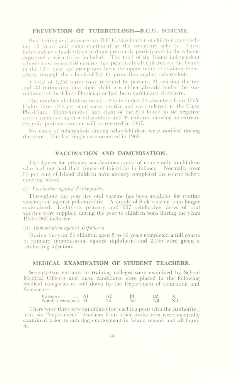 PREVENTION OF TUBERCULOSIS—B.C.G. SCHEME. I leaf testing and, as necessary B.C.G. vaccination of childtcn approach- ing 13 years and older continued at the secondary scho< >ls. Three independent schools which had not previously participated in (he scheme expressed a wish to he included. The total of six Island independent schools now concerned ensures that practically all children on the Island in the 13-f sear age group now have the opportunity of availing them- selves, through the schools of B.C.G. protection against tuberculosis. A total of 1,254 forms were returned by parents, 81 refusing the test and 88 intimating that their child was either already under the sur- veillance of the Chest Physician or had been vaccinated elsewhere. The number of children tested 935 included 24 absentees from 1965. Kightv-threc (8.9 per cent) were positive and were referred to the Chest Phvsician. l.ight-hundred and eight of the 815 found to be negative were vaccinated against tuberculosis and 34 children showing an extrem- ely mild positive reaction will be retested in 1967. No cases of tuberculosis among schoolchildren were notified during the year. The last single case occurred in 1962. VACCINATION AND IMMUNISATION. The figures for primary vaccinations apply of course only to children who had not had their course of injections in infancy. Normally over 90 per cent of Island children have already completed the course before entering school. (?) IVaccination against Poliomyelitis. Throughout the year live oral vaccine has been available for routine vaccination against poliomyelitis. A supply of Salk vaccine is no longer maintained. Eighty-six primary and 957 reinforcing doses of oral vaccine were supplied during the year to children born during the years 1950-1962 inclusive. (?? ; Immunisation against Diphtheria. During the year 30 children aged 5 to 16 years completed a full course of primary immunisation against diphtheria and 2,096 were given a reinforcing injection. MEDICAL EXAMINATION OF STUDENT TEACHERS. Seventy-two entrants to training colleges were examined by School Medical Officers and these candidates were placed in the following medical categories as laid down by the Department of Education and Science :— Category ... A1 A2 B1 132 C Number examined 44 28 Nil Nil Nil There were three new candidates for teaching posts with the Authority ; also, six “experienced” teachers from other authorities were medically examined prior to entering employment in Island schools and all found fit.
