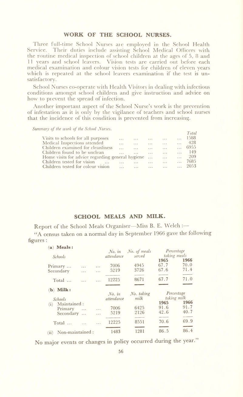 WORK OF THE SCHOOL NURSES. Three full-time School Nurses ate employed in the School Health Service. Their duties include assisting School Medical Officers with the routine medical inspection of school children at the ages of 5, 8 and 11 years and school leavers. Vision tests are carried out before each medical examination and colour vision tests for children of eleven years which is repeated at the school leavers examination if the test is un- satisfactory. School Nurses co-operate with Health Visitors in dealing with infectious conditions amongst school children and give instruction and advice on how to prevent the spread of infection. Another important aspect of the School Nurse’s work is the prevention of infestation as it is only by the vigilance of teachers and school nurses that the incidence of this condition is prevented from increasing. Summary of the work of the School Nurses. Total Visits to schools for all purposes ... ... ... ... ... 1588 Medical Inspections attended ... ... ... ... ... 428 Children examined for cleanliness ... ... ... ... ... 6955 Children found to be unclean ... ... ... ... ... 149 Home visits for advice regarding general hygiene ... ... ... 209 Children tested for vision ... ... ... ... ... ... 7685 Children tested for colour vision ... ... ... ... ... 2053 SCHOOL MEALS AND MILK. Report of the School Meals Organiser—Miss B. E. Welch :— “A census taken on a normal day in September 1966 gave the following figures : (a) Meals : Schools No. in No. of meals attendance served Percentage taking meals Primary ... 7006 4945 1965 67.7 1966 70.0 Secondary 5219 3726 67.6 71.4 Total ... 12225 8671 67.7 71.0 (b) Milk: Schools No. in attendance No. taking milk Percentage taking milk (i) Maintained : Primary 7006 6425 1965 91.6 1966 91.7 Secondary ... 5219 2126 42.6 40.7 Total ... 12225 8551 70.6 69.9 (ii) Non-maintained : 1483 1281 86.5 86.4 major events or change: 5 in policy occurred during the year