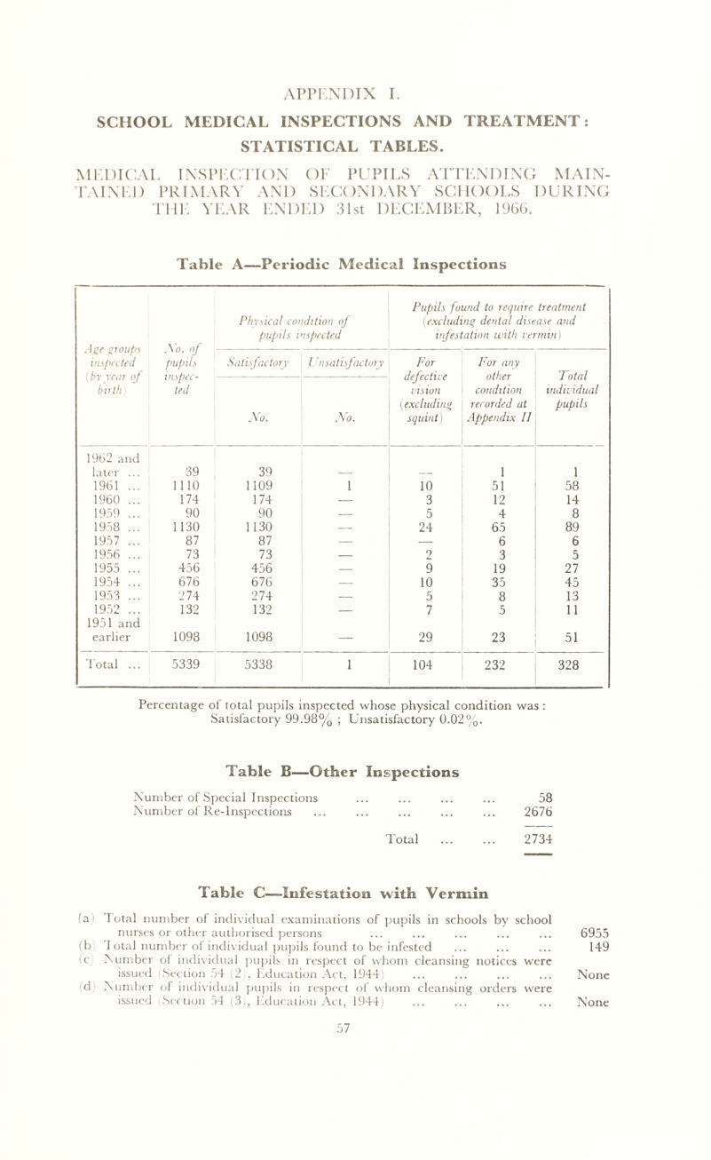 SCHOOL MEDICAL INSPECTIONS AND TREATMENT: STATISTICAL TABLES. MEDICAL INSPECTION OF PUPILS ATTENDING MAIN- TAINED PRIMARY AND SECONDARY SCHOOLS DURING THE YEAR ENDED 31st DECEMBER, 1966. Table A—Periodic Medical Inspections . Iiy groups impeded (by year of birth) ,Yo. of pupils inspec- ted Physical condition of pupils inspected Pupils found to require treatment (excluding dental disease and infestation with vermin) Satisfactory Unsatisfactory For defective vision (excluding squint) For any other condition recorded at Appendix II Total individual pupils No. No. 1962 and later ... 39 39 1 1 1961 ... 1110 1109 1 10 51 58 1960 ... 174 174 — 3 12 14 1959 ... 90 90 — 5 4 8 1958 ... 1130 1130 — 24 65 89 1957 ... 87 87 — — 6 6 1956 ... 73 73 — 2 3 5 1955 ... 456 456 — 9 19 27 1954 ... 676 676 — 10 35 45 1953 ... 274 274 — 5 8 13 1952 ... 132 132 — 7 5 11 1951 and earlier 1098 1098 — 29 23 51 Total ... 5339 5338 1 104 232 328 Percentage of total pupils inspected whose physical condition was : Satisfactory 99.98% ; Unsatisfactory 0.02%. Table B—Other Inspections Number of Special Inspections ... ... ... ... 58 Number of Re-Inspections ... ... ... ... ... 2676 Total 2734 Table C—Infestation with Vermin fa i dotal number of individual examinations of pupils in schools by school nurses or other authorised persons ... ... ... ... ... 6955 (b Total number of individual pupils found to be infested ... ... ... 149 (e Number of individual pupils in respect of whom cleansing notices were issued (Section 54 (2;, Education Act, 1944) ... ... ... ... None (d) Number of individual pupils in respect of whom cleansing orders were issued (Section 54 (3), Education Act, 1944) ... ... ... ... None