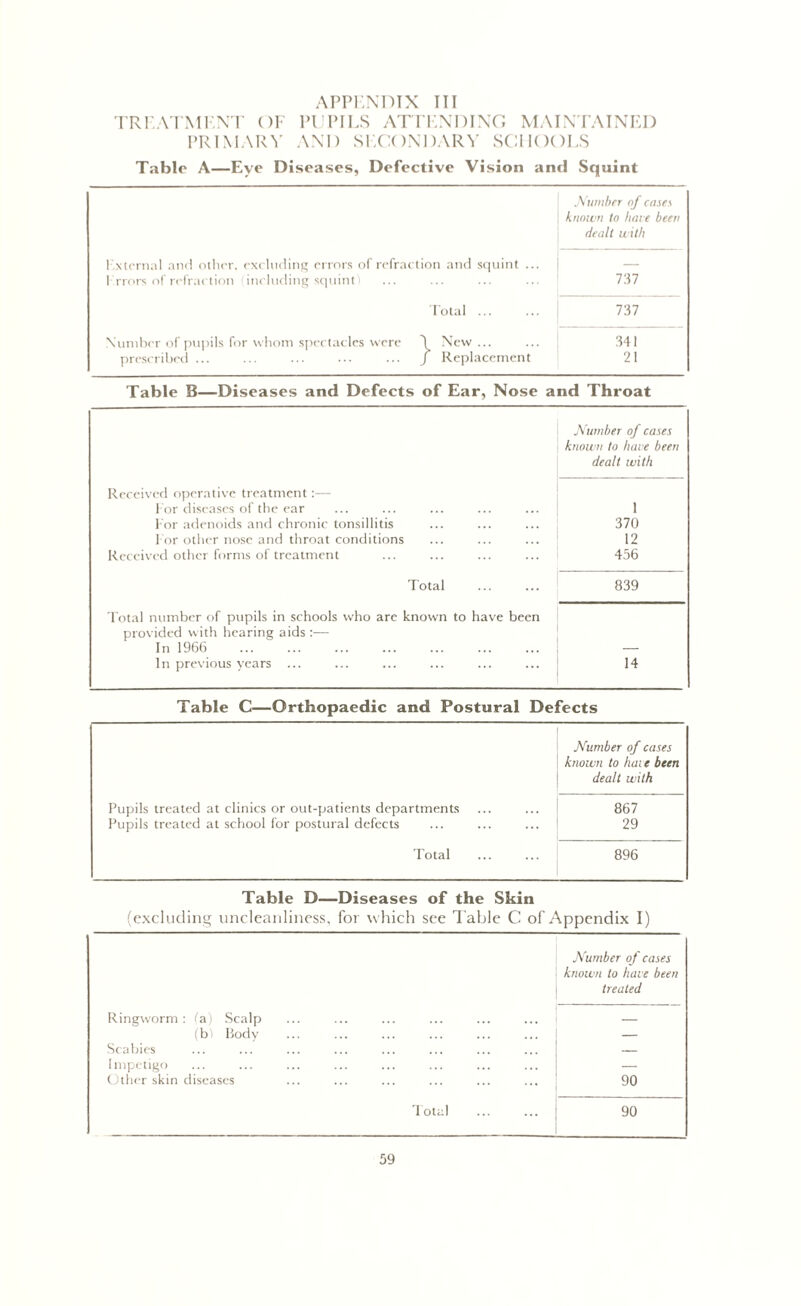TREATMENT OF PUPILS ATTENDING MAINTAINED PRIMARY AND SECONDARY SCHOOLS Table A—Eye Diseases, Defective Vision and Squint Number of cases blown to have been dealt with Fxternal and other, excluding errors of refraction and squint ... — I rrors of refraction (including squint) 737 Total 737 Number of pupils for whom spectacles were \ New ... 341 prescribed ... ... ... ••• ... / Replacement 21 Table B—Diseases and Defects of Ear, Nose and Throat Number of cases known to have been dealt with Received operative treatment:— For diseases of the ear 1 For adenoids and chronic tonsillitis 370 For other nose and throat conditions 12 Received other forms of treatment 456 7'otal 839 Total number of pupils in schools who are known to have been provided with hearing aids :— In 1966 — In previous years ... 14 Table C—Orthopaedic and Postural Defects Number of cases known to hai e been dealt with Pupils treated at clinics or out-patients departments 867 Pupils treated at school for postural defects 29 Total 896 Table D—Diseases of the Skin (excluding uncleanliness, for which see Table C of Appendix I) Number of cases known to have been treated Ringworm: (a) Scalp (b) Body — Scabies — Impetigo — Other skin diseases 90 Total 90