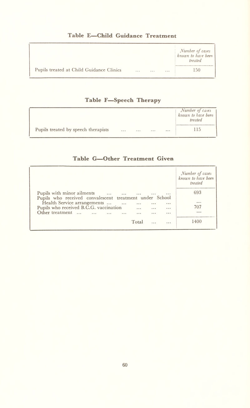 Table E—Child Guidance Treatment Number of cases known to have been treated Pupils treated at Child Guidance Clinics 150 Table F—Speech Therapy Number of cases known to have been treated Pupils treated by speech therapists 115 Table G—Other Treatment Given Number of cases known to have been treated Pupils with minor ailments Pupils who received convalescent treatment under School 693 Health Service arrangements ... — Pupils who received B.C.G. vaccination 707 Other treatment ... — Total 1400