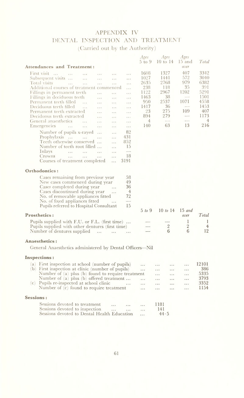 DENTAL INSPECTION AND TREATMEM (Carried out by the Authority) Ages Ages Ages Attendances and Treatment: 5 to 9 10 to 14 15 and over Total First visit ... 1608 1327 407 3342 Subsequent visits ... 1027 1441 572 3010 Total visits 2635 2768 979 6382 Additional courses of treatment commenced 238 118 35 391 Fillings in permanent teeth 1122 2967 1202 5291 fillings in deciduous teeth 1463 38 — 1501 Permanent teeth filled 950 2537 1071 4558 Deciduous teeth filled 1417 36 — 1453 Permanent teeth extracted 23 275 109 407 Deciduous teeth extracted 894 279 — 1173 General anaesthetics 4 — — 4 Emergencies 140 63 13 216 Number of pupils x-rayed ... 82 Prophylaxis ... ... 431 Teeth otherwise conserved ... ... 852 Number of teeth root filled ... 15 Inlays — Crowns 18 Courses of treatment completed ... 3191 Orthodontics : Cases remaining from previous year 58 New cases commenced during year 49 Cases completed during year ... 36 Cases discontinued during year ... 4 No. of removable appliances fitted 72 No. of fixed appliances fitted ... — Pupils referred to Hospital Consultant 15 Prosthetics : 5 to 9 10 to 14 15 and over Total Pupils supplied with F.U. or F.L. (first time) ... Pupils supplied with other dentures (first time) Number of dentures supplied 1 1 2 2 4 6 6 12 Anaesthetics : General Anaesthetics administered by Dental Officers—Nil Inspections : (a) First inspection at school (number of pupils) (b) First inspection at clinic (number of pupils) Number of (a) plus (b) found to require treatment Number of (a) plus (b) offered treatment ... (c) Pupils re-inspected at school clinic Number of (c) found to require treatment Sessions : Sessions devoted to treatment ... ... ... 1181 Sessions devoted to inspection ... ... ... 141 Sessions devoted to Dental Health Education ... 44-5 12101 386 5335 3793 3352 1154