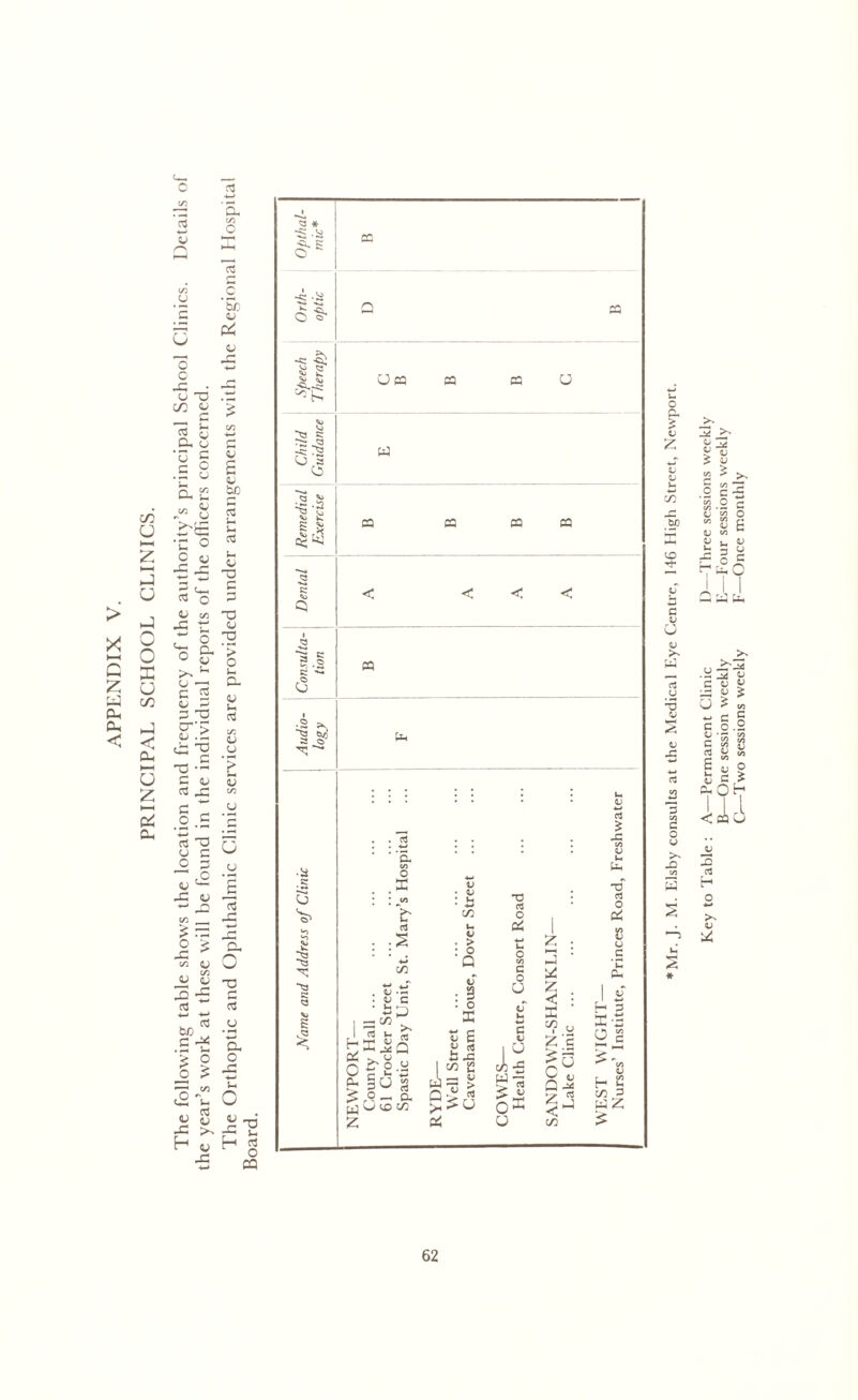 PRINCIPAL SCHOOL CLINICS. 2 Z> u ‘S u o c u c/: 13 *u c ”0 <U r £ CJ u c c u C/3 J- QJ U •c ° c 0 <3 Q V C/3 *5 'o ^ >> u c Is QJ »-> 3 TJ s*:> _G ~a n e o a O o c o 3 ««2 _C IU £  i * C/3 0 <U 0 3 'S o3 ♦Mr. J. M. Elsby consults at the Medical Eye Centre, 146 High Street, Newport.