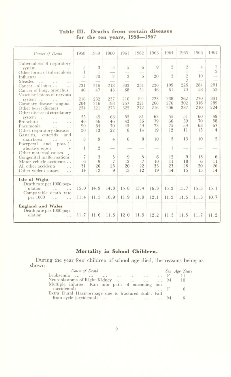 Table III. Deaths from certain diseases for the ten years, 1958—1967 Causes of Death 1958 1959 I960 1961 1962 1963 1964 1965 1966 1967 Tuberculosis of respiratory system ... 5 3 5 5 6 9 2 2 4 2 Other forms of tuberculosis i 1 — — — — — 1 — 2 Influenza ... 5 20 2 3 5 20 3 2 10 — Measles — — — — — — — 2 — — Cancer—all sites ... 231 216 218 303 231 230 199 226 284 281 Cancer of lung, bronchus 40 47 43 68 54 46 61 70 58 53 Vascular lesions of nervous system ... 218 232 237 210 194 223 238 262 270 301 Coronary disease—angina 204 216 198 257 221 266 276 302 316 289 Other heart diseases 254 321 275 325 272 216 206 237 210 224 Other disease of circulatory system ... 55 45 63 55 81 63 55 51 60 49 Bronchitis 46 46 46 43 56 79 66 59 70 58 Pneumonia 90 84 70 45 59 73 75 59 63 67 Other respiratory diseases 20 13 22 8 14 19 12 11 15 4 Gastritis, enteritis and diarrhoea 8 9 4 6 8 10 5 13 10 5 Puerperal and post-' abortive sepsis 1 2 1 _ Other maternal causes Congenital malformations 7 3 5 9 5 6 12 9 13 6 Motor vehicle accidents . 6 9 7 12 7 10 11 18 6 11 All other accidents 31 26 25 20 22 33 23 26 20 26 Other violent causes 14 12 9 13 12 19 14 15 15 14 Isle of Wight Death rate per 1000 pop- ulation 15.0 14.9 14.3 15.8 15.4 16.3 15.2 15.7 15.5 15.1 Comparable death rate per 1000 11.4 11.5 10.9 11.9 11.9 12.1 11.2 11.5 11.3 10.7 England and Wales Death rate per 1000 pop- ulation 11.7 11.6 11.5 12.0 11.9 12.2 11.3 11.5 11.7 11.2 Mortality in School Children. During the year four children of school age died, shown:— Cause of Death Leukaemia Neuroblastoma of Right Kidney ... Multiple injuries: Ran into path of oncoming (accidental) Extra Dural Haemorrhage due to fractured skull : from cycle (accidental) the reasons being Sex Age Tears V 11 M 10 bus F 6 Fail M 6