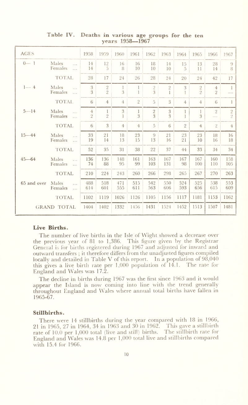 Table IV. Deaths in various age groups for the ten years 1958—1967 AGES 1958 1959 1960 1961 1962 1963 1964 1965 1966 1967 0— 1 Males 14 12 16 16 18 14 15 13 28 9 Females 14 5 8 10 10 10 5 11 14 8 TOTAL 28 17 24 26 28 24 20 24 42 17 1— 4 Males 3 2 1 1 2 2 3 2 4 1 Females 3 2 3 1 3 1 1 2 2 — TOTAL 6 4 4 2 5 3 4 4 6 1 5—14 Males 4 1 3 1 2 3 i 1 2 2 Females 2 2 1 3 3 3 i 3 — 2 TOTAL 6 3 4 4 5 6 2 4 2 4 15—44 Males 33 21 18 23 9 21 23 23 18 16 Females 19 14 13 15 13 16 21 10 16 18 TOTAL 52 35 31 38 22 37 44 33 34 34 45—64 Males 136 136 148 161 163 167 167 167 160 158 Females 74 88 95 99 103 131 98 100 110 105 TOTAL 210 224 243 260 266 298 265 267 270 263 65 and over Males 488 518 471 515 542 550 524 525 538 553 Females 614 601 555 611 563 606 593 656 615 609 TOTAL 1102 1119 1026 1126 1105 1156 1117 1181 1153 1162 GRAND TOTAL 1404 1402 1332 1456 1431 1524 1452 1513 1507 1481 Live Births. The number of live births in the Isle of Wight showed a decrease over the previous year of 81 to 1,386. This figure given by the Registrar General is for births registered during 1967 and adjusted for inward and outward transfers ; it therefore differs from the unadjusted figures compiled locally and detailed in Table V of this report. In a population of 98,040 this gives a live birth rate per 1,000 population of 14.1. The rate for England and Wales was 17.2. The decline in births during 1967 was the first since 1963 and it would appear the Island is now coming into line with the trend generally throughout England and Wales where annual total births have fallen in 1965-67. Stillbirths. There were 14 stillbirths during the year compared with 18 in 1966, 21 in 1965, 27 in 1964, 34 in 1963 and 30 in 1962. Tiffs gave a stillbirth rate of 10.0 per 1,000 total (live and still) births. The stillbirth rate for England and Wales was 14.8 per 1,000 total live and stillbirths compared with 15.4 for 1966.