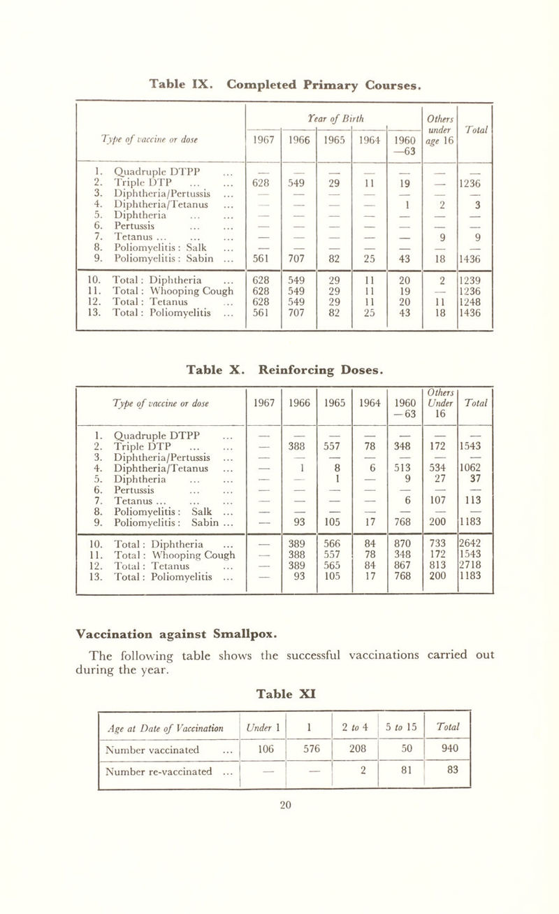 Table IX. Completed Primary Courses Year of Birth Others — — under Total Type of vaccine or dose 1967 1966 1965 1964 1960 age 16 —63 i. Quadruple DTPP 2. Triple DTP 628 549 29 11 19 — 1236 3. Diphtheria/Pertussis — — — — — — — ! 4. Diphtheria/Tetanus — — — — 1 2 3 5. Diphtheria — — — — — — — 6. Pertussis — — — — — — — 7. Tetanus ... — — — — 9 9 8. Poliomyelitis: Salk — — — — — — — 9. Poliomyelitis: Sabin ... 561 707 82 25 43 18 1436 10. Total: Diphtheria 628 549 29 11 20 2 1239 11. Total: Whooping Cough 628 549 29 11 19 — 1236 12. Total: Tetanus 628 549 29 11 20 11 1248 13. Total: Poliomyelitis 561 707 82 25 43 18 1436 Table X. Reinforcing Doses. Type of vaccine or dose 1967 1966 1965 1964 1960 -63 Others Under 16 Total 1. Quadruple DTPP — — — — — — — 2. Triple DTP — 388 557 78 348 172 1543 3. Diphtheria/Pertussis — — — — — — — 4. Diphtheria/Tetanus — 1 8 6 513 534 1062 5. Diphtheria •— — 1 — 9 27 37 6. Pertussis — — — — — — — 7. Tetanus ... — — — — 6 107 113 8. Poliomyelitis : Salk ... — — — — — — — 9. Poliomyelitis: Sabin... — 93 105 17 768 200 1183 10. Total : Diphtheria — 389 566 84 870 733 2642 11. Total : Whooping Cough — 388 557 78 348 172 1543 12. Total: Tetanus — 389 565 84 867 813 2718 13. Total: Poliomyelitis ... — 93 105 17 768 200 1183 Vaccination against Smallpox. The following table shows the successful vaccinations carried out during the year. Table XI Age at Date of Vaccination Under 1 1 2 to 4 5 to 15 Total Number vaccinated 106 576 208 50 940 Number re-vaccinated ... — — 2 81 83