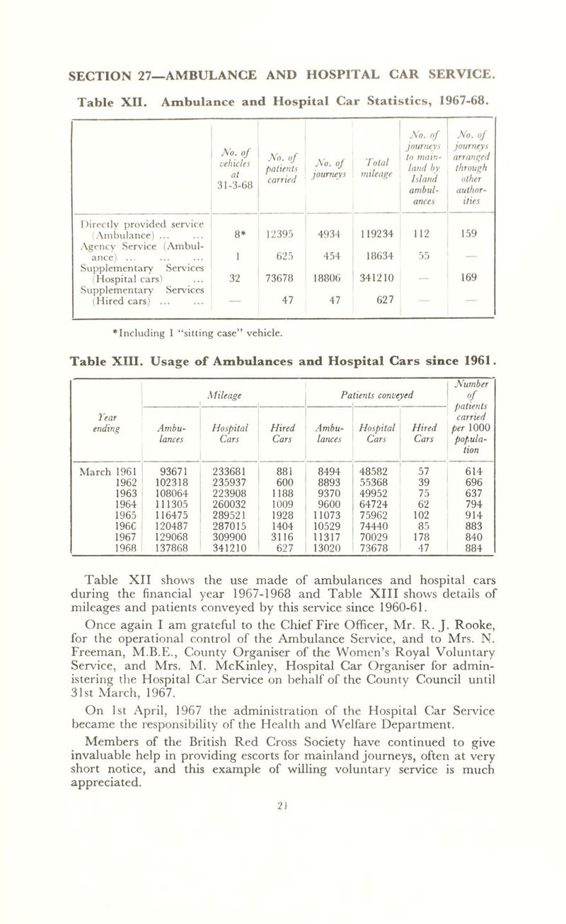 SECTION 27—AMBULANCE AND HOSPITAL CAR SERVICE. Table XII. Ambulance and Hospital Car Statistics, 1967-68. No. of vehicles at 31-3-68 No. of patients carried No. of journeys Total mileage No. of journeys to main- land by Island ambul- ances No. of journeys arranged through other author- ities Directly provided service (Ambulance) ... 8* 12395 4934 119234 112 159 Agency Service (Ambul- ance) ... 1 625 454 18634 55 Supplementary Services (Hospital cars') 32 73678 18806 341210 - 169 Supplementary Sendees (Hired cars) ... — 47 47 627 — ♦Including 1 “sitting case” vehicle. Table XIII. Usage of Ambulances and Hospital Cars since 1961. Year ending Mileage Pa tients conveyed Number of patients carried per 1000 popula- tion Ambu- lances Hospital Cars Hired Cars Ambu- lances Hospital Cars Hired Cars March 1961 93671 233681 881 8494 48582 57 614 1962 102318 235937 600 8893 55368 39 696 1963 108064 223908 1188 9370 49952 75 637 1964 111305 260032 1009 9600 64724 62 794 1965 116475 289521 1928 11073 75962 102 914 196C 120487 287015 1404 10529 74440 85 883 1967 129068 309900 3116 11317 70029 178 840 1968 137868 341210 627 13020 73678 47 884 Table XII shows the use made of ambulances and hospital cars during the financial year 1967-1968 and Table XIII shows details of mileages and patients conveyed by this service since 1960-61. Once again I am grateful to the Chief Fire Officer, Mr. R. J. Rooke, for the operational control of the Ambulance Service, and to Mrs. N. Freeman, M.B.E., County Organiser of the Women’s Royal Voluntary Service, and Mrs. M. McKinley, Hospital Car Organiser for admin- istering the Hospital Car Service on behalf of the County Council until 31st March, 1967. On 1st April, 1967 the administration of the Hospital Car Service became the responsibility of the Health and Welfare Department. Members of the British Red Cross Society have continued to give invaluable help in providing escorts for mainland journeys, often at very short notice, and this example of willing voluntary service is much appreciated.