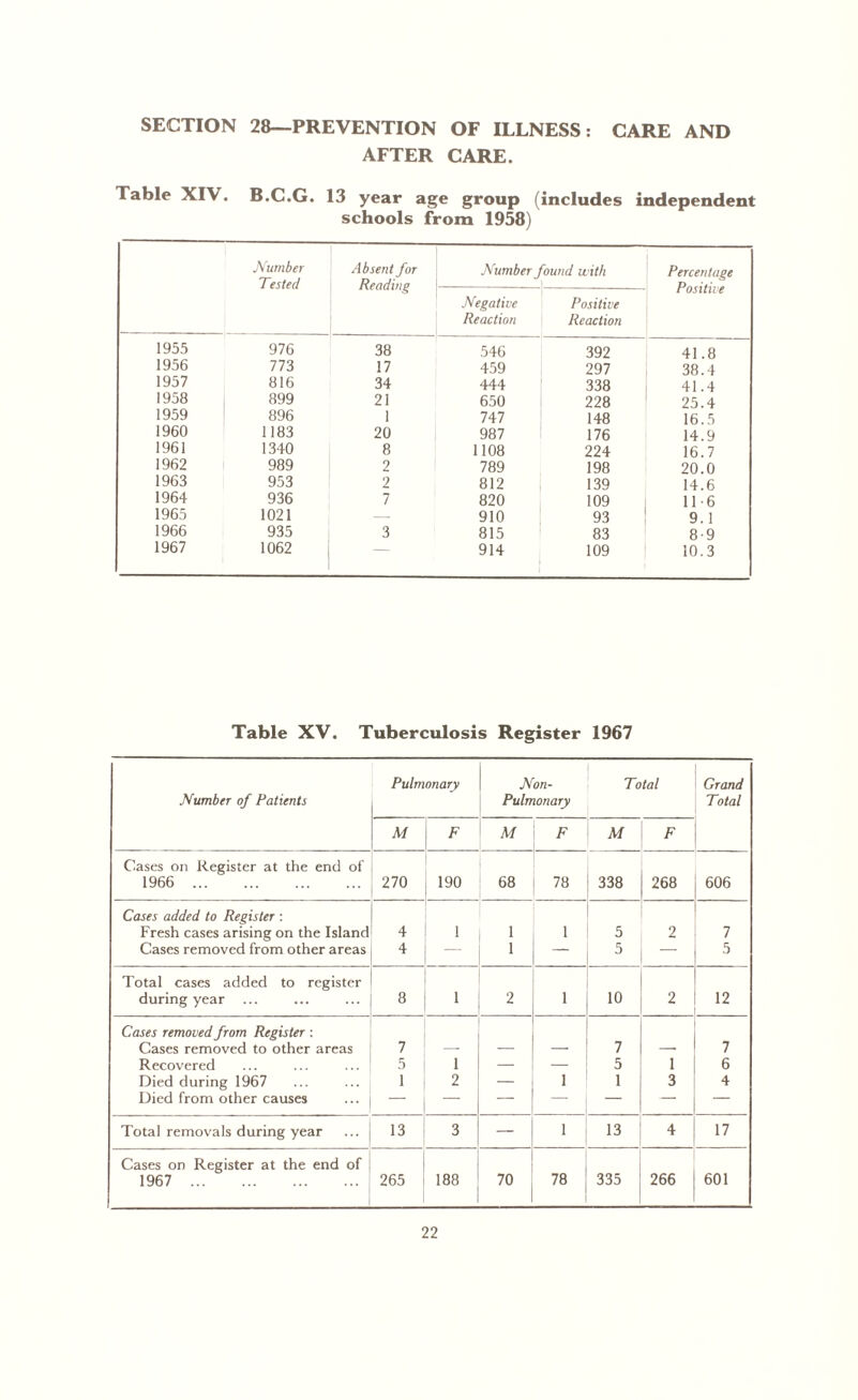 SECTION 28—PREVENTION OF ILLNESS: CARE AND AFTER CARE. Table XIV. B.C.G. 13 year age group (includes independent schools from 1958) Number Tested Absent for Reading Number found with i _ Percentage Positive Negative Reaction Positive Reaction 1955 976 38 546 392 41.8 1956 773 17 459 297 38.4 1957 816 34 444 338 41.4 1958 899 21 650 228 25.4 1959 896 1 747 148 16.5 1960 1183 20 987 176 14.9 1961 1340 8 1108 224 16.7 1962 989 2 789 198 20.0 1963 953 2 812 139 14.6 1964 936 7 820 109 116 1965 1021 — 910 93 9.1 1966 935 3 815 83 8-9 1967 1062 914 109 10.3 Table XV. Tuberculosis Register 1967 Number of Patients Pulmonary Non- Pulmonary Total Grand Total M F M F M F Cases on Register at the end of 1966 270 190 68 78 338 268 606 Cases added to Register : Fresh cases arising on the Island 4 1 1 1 5 2 7 Cases removed from other areas 4 — 1 — 5 - 5 Total cases added to register during year 8 1 2 1 10 2 12 Cases removed from Register : Cases removed to other areas 7 — — — 7 7 Recovered 5 1 — — 5 1 6 Died during 1967 1 2 — 1 1 3 4 Died from other causes — — — — — — — Total removals during year 13 3 — 1 13 4 17 Cases on Register at the end of 1967 265 188 70 78 335 266 601