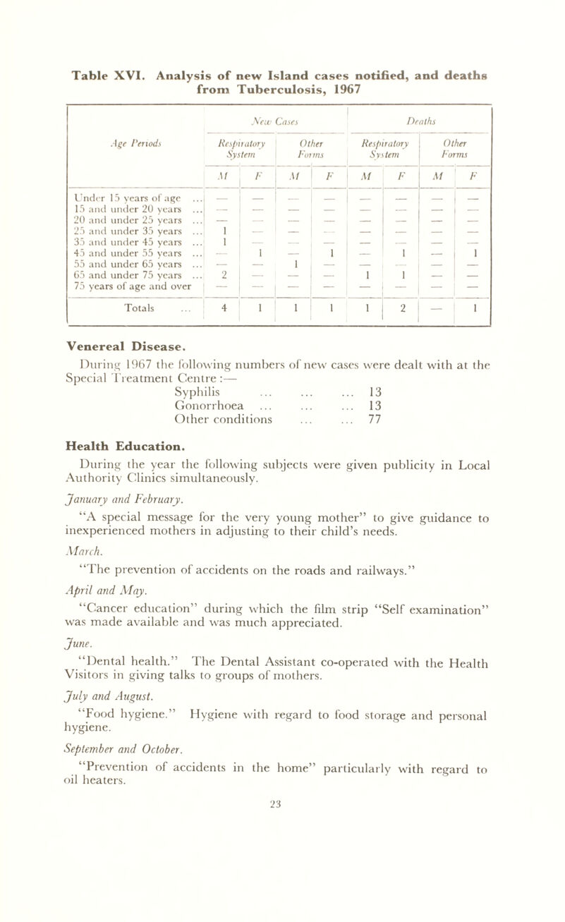 Table XVI. Analysis of new Island cases notified, and deaths from Tuberculosis, 1967 New Cases Deaths Age Periods Respiratory System Other Forms Respiratory System Other Forms At At F At F At F Under 15 years of age 15 and under 20 years 20 and under 25 years ... 25 and under 35 years ... 1 — 35 and under 45 years ... 1 — — — — — — 45 and under 55 years ... — i — 1 — 1 — 1 55 and under 65 years ... — — 1 — — — — 65 and under 75 years ... 75 years of age and over 2 - — 1 1 Totals 4 i 1 1 1 2 — 1 Venereal Disease. During 1967 the following numbers of new cases were dealt with at the Special Treatment Centre :— Syphilis ... ... ... 13 Gonorrhoea ... ... ... 13 Other conditions ... ... 77 Health Education. During the year the following subjects were given publicity in Local Authority Clinics simultaneously. January and February. “A special message for the very young mother” to give guidance to inexperienced mothers in adjusting to their child’s needs. March. “ The prevention of accidents on the roads and railways.” April and May. ‘‘Cancer education” during which the film strip “Self examination” was made available and was much appreciated. June. “Dental health.” The Dental Assistant co-operated with the Health Visitors in giving talks to groups of mothers. July and August. “Food hygiene.” Hygiene with regard to food storage and personal hygiene. September and October. “Prevention of accidents in the home” particularly with regard to oil heaters.
