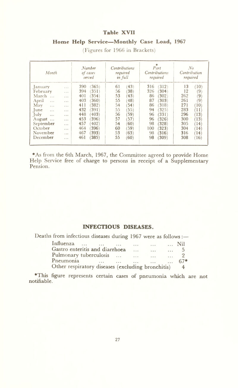 Table XVII Home Help Service—Monthly Case Load, 1967 (Figures for 1966 in Brackets) Month Number of cases served Contributions required in full Part Contributions required No Contribution required January 390 (365) 61 (43) 316 (312) 13 (10) February 394 (351) 56 (38) 326 (304) 12 (9) March ... 401 (354) 53 (43) 86 (302) 262 (9) April 403 (360) 55 (48) 87 (303) 261 (9) May 411 (382) 54 (54) 86 (318) 271 (10) June 432 (391) 55 (55) 94 (325) 283 (11) July 440 (403) 56 (59) 96 (331) 296 (13) August ... 453 (396) 57 (57) 96 (326) 300 (13) September 457 (402) 54 (60) 98 (328) 305 (14) October 464 (396) 60 (59) 100 (323) 304 (14) November 467 (393) 53 (63) 98 (316) 316 (14) December 461 (385) 55 (60) 98 (309) 308 (16) *As from the 6th March, 1967, the Committee agreed to provide Home Help Service free of charge to persons in receipt of a Supplementary Pension. INFECTIOUS DISEASES. Deaths from infectious diseases during 1967 were as follows :— Influenza ... ... ... ... ... ... Nil Gastro enteritis and diarrhoea ... ... ... 5 Pulmonary tuberculosis ... ... ... ... 2 Pneumonia ... ... ... ... ... 67* Other respiratory diseases (excluding bronchitis) 4 *This figure represents certain cases of pneumonia which are not notifiable.