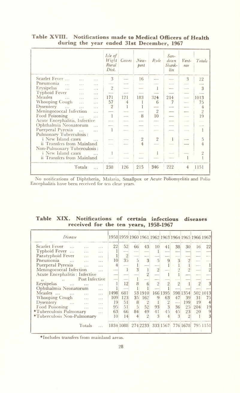 Table XVIII. Notifications made to Medical Officers of Health during the year ended 31st December, 1967 Isle of Wight Rural Dist. Cowes New- port Ryde San- down Shank- lin Vent- nor Totals Scarlet Fever ... 3 16 3 22 Pneumonia — — — Erysipelas 2 — — i — 3 Typhoid Fever — — — — — Measles 171 121 183 324 214 — 1013 Whooping Cough 57 4 1 6 7 — 75 Dysentery 2 1 1 — — — 4 Meningococcal Infection — — — 2 — — 2 Food Poisoning 1 — 8 10 — — 19 Acute Encephalitis, Infective — — — — — — Ophthalmia Neonatorum — — — — — — — Puerperal Pyrexia 1 — — — — 1 Pulmonary Tuberculosis: i New Island cases 2 2 1 5 ii Transfers from Mainland — — 4 — — — 4 Non-Pulmonary Tuberculosis : i New Island cases 1 1 2 ii Transfers from Mainland — — — 1 1 Totals 238 126 215 346 222 4 1151 No notifications of Diphtheria, Malaria, Smallpox or Acute Poliomyelitis and Polio Encephalitis have been received for ten clear years. Table XIX. Notifications of certain infectious diseases received for the ten years, 1958-1967 Disease 1958 | 1959 1960 1961 1962 1963 <T) 1965 1966 1967 Scarlet Fever 22 52 66 43 10 41 38 30 16 22 Typhoid Fever ... 1 — — — 1 — — — —: — Paratyphoid Fever 1 2 — Pneumonia 10 35 5 3 5 9 3 2 — — Puerperal Pyrexia 4 i — — 1 1 1 — i Meningococcal Infection — 1 3 1 2 — 2 2 2 Acute Encephalitis : Infective — — — 2 — 1 I — ,, ,, Post Infective — 1 — — — — Erysipelas 1 12 8 6 2 2 2 1 2 3 Ophthalmia Neonatorum 1 — 1 1 — 1 — — j Measles ... 1498 681 53 1910 166 1395 598 1354 502 1013 Whooping Cough 109 123 35 162 9 63 47 39 31 75 Dysentery 19 51 8 2 1 2 — 199 19 4 Food Poisoning 95 51 5 52 93 3 36 25 204; 19 ^Tuberculosis Pulmonary 63 66 84 49 41 45 45 23 20 9 *Tuberculosis Non-Pulmonary 10 14 4 2 3 4 3 2 1 3 Totals 1834 1088 274 2233 333 1567 776 1678 79.5 1151 * Includes transfers from mainland areas.