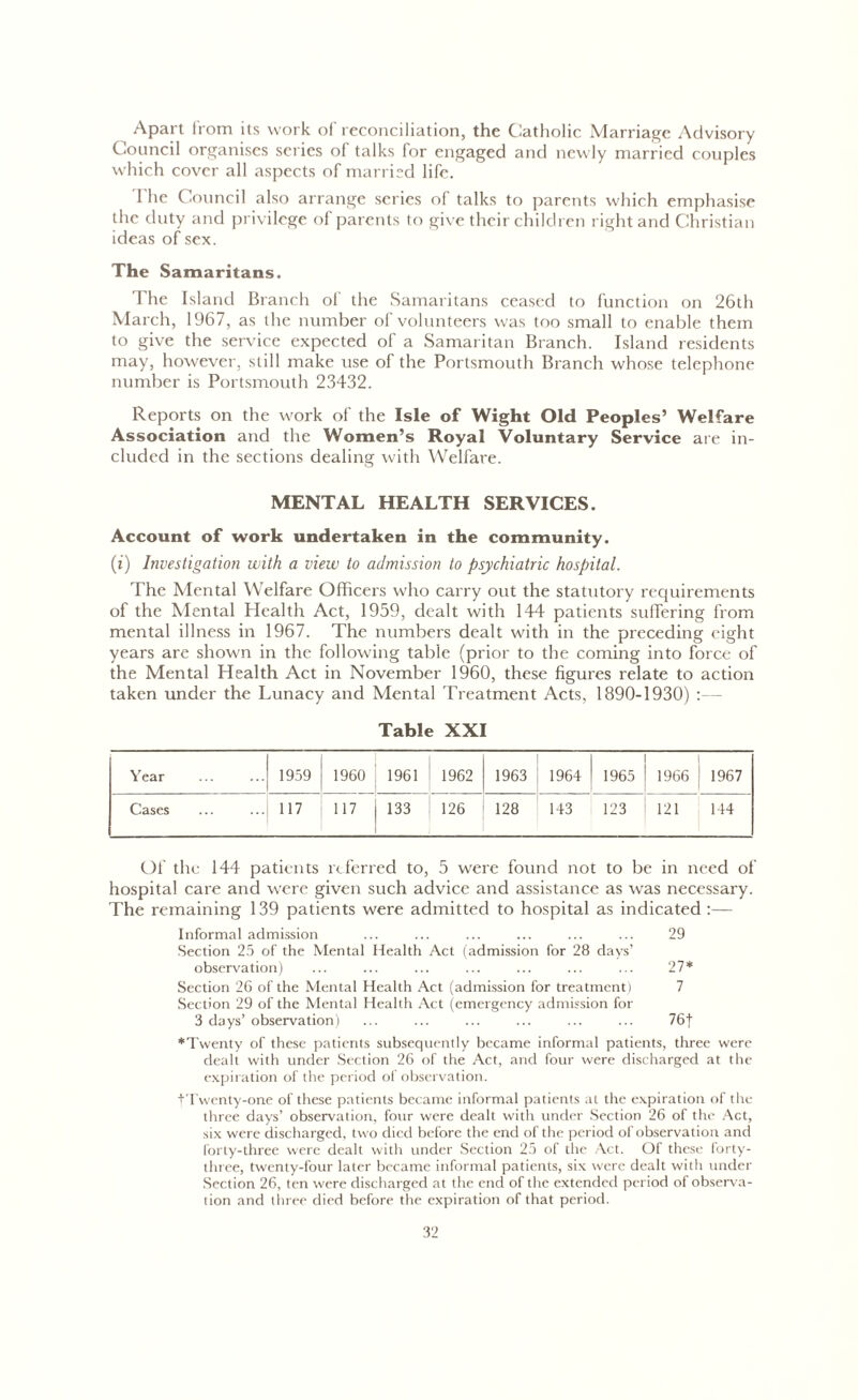 Apart from its work of reconciliation, the Catholic Marriage Advisory Council organises series of talks for engaged and newly married couples which cover all aspects of married life. 1 he Council also arrange scries oi talks to parents which emphasise the duty and privilege of parents to give their children right and Christian ideas of sex. The Samaritans. The Island Branch of the Samaritans ceased to function on 26th March, 1967, as the number of volunteers was too small to enable them to give the service expected of a Samaritan Branch. Island residents may, however, still make use of the Portsmouth Branch whose telephone number is Portsmouth 23432. Reports on the work of the Isle of Wight Old Peoples’ Welfare Association and the Women’s Royal Voluntary Service are in- cluded in the sections dealing with Welfare. MENTAL HEALTH SERVICES. Account of work undertaken in the community. (i) Investigation with a view to admission to psychiatric hospital. The Mental Welfare Officers who carry out the statutory requirements of the Mental Health Act, 1959, dealt with 144 patients suffering from mental illness in 1967. The numbers dealt with in the preceding eight years are shown in the following table (prior to the coming into force of the Mental Health Act in November 1960, these figures relate to action taken under the Lunacy and Mental Treatment Acts, 1890-1930) :— Table XXI Year 1959 1960 1961 1962 1963 1964 1965 1966 1967 Cases 117 ,17 133 126 128 143 123 121 144 Of the 144 patients referred to, 5 were found not to be in need of hospital care and were given such advice and assistance as was necessary. The remaining 139 patients were admitted to hospital as indicated :— Informal admission ... ... ... ... ... ... 29 Section 25 of the Mental Health Act (admission for 28 days’ observation) ... ... ... ... ... ... ... 27* Section 26 of the Mental Health Act (admission for treatment) 7 Section 29 of the Mental Health Act (emergency admission for 3 days’ observation) ... ... ... ... ... ... 76f *Twenty of these patients subsequently became informal patients, three were dealt with under Section 26 of the Act, and four were discharged at the expiration of the period of observation. fTwenty-one of these patients became informal patients at the expiration of the three days’ observation, four were dealt with under Section 26 of the Act, six were discharged, two died before the end of the period of observation and forty-three were dealt with under Section 25 of the Act. Of these forty- three, twenty-four later became informal patients, six were dealt with under Section 26, ten were discharged at the end of the extended period of observa- tion and three died before the expiration of that period.