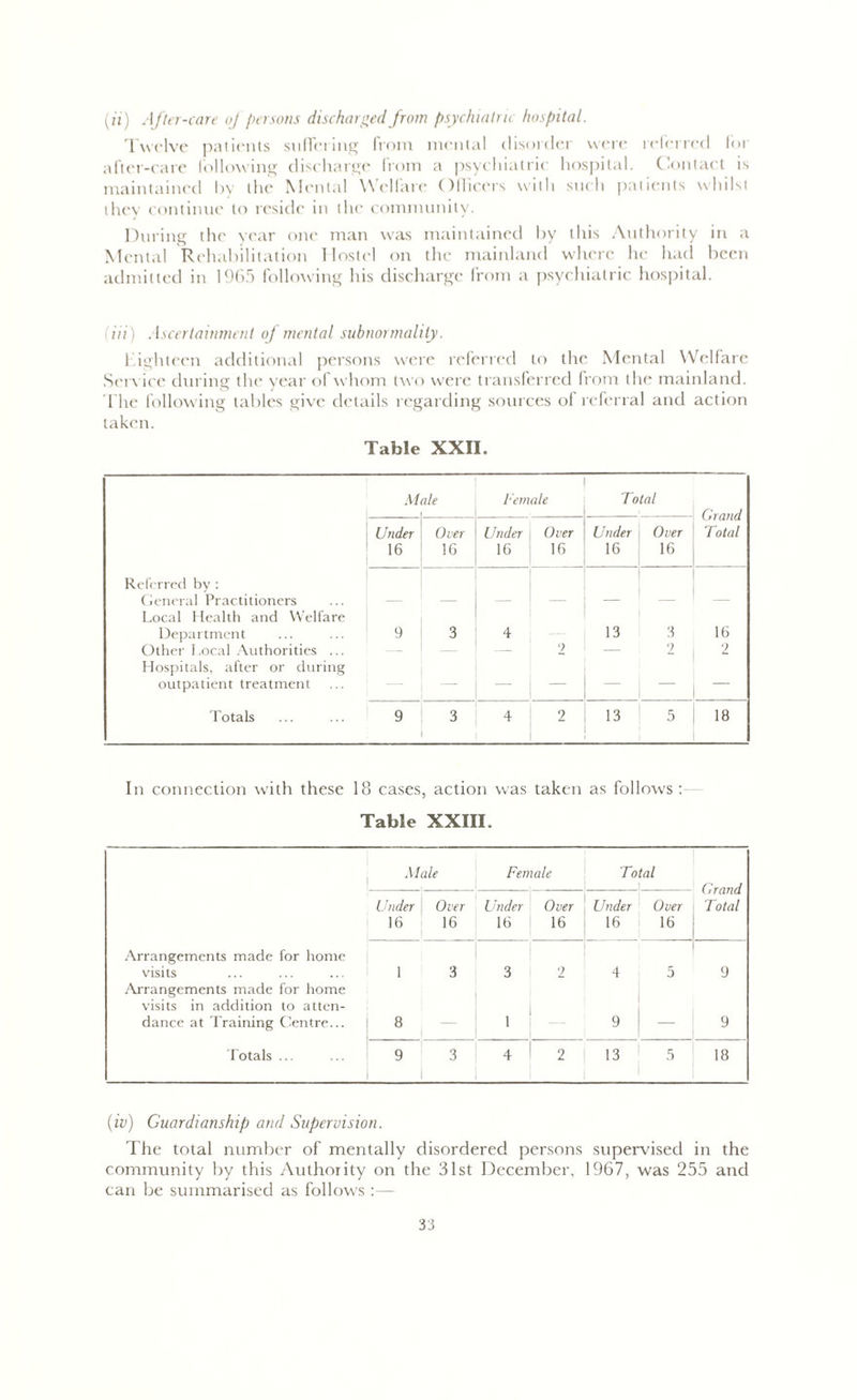 (iz) After-care oj persons discharged from psychiatric hospital. Twelve patients suffering from mental disorder were referred for after-care following discharge from a psychiatric hospital. Contact is maintained by the Mental Welfare Officers with such patients whilst they continue to reside in the community. During the year one man was maintained by this Authority in a Mental Rehabilitation Hostel on the mainland where he had been admitted in 1965 following his discharge from a psychiatric hospital. (Hi) Ascertainment of mental subnormality. Eighteen additional persons were referred to the Mental Welfare Service during the year of whom two were transferred from the mainland. The following tables give details regarding sources of referral and action taken. Table XXn. Mate Female Total C Wid Under Over Under j Over Under Over Total 16 16 16 16 16 16 Referred by : General Practitioners — — Local Health and Welfare Department 9 3 4 13 3 16 Other Local Authorities ... — — 2 — 2 2 Hospitals, after or during outpatient treatment — 1 Totals 9 3 4 2 13 5 18 In connection with these 18 cases, action was taken as follows :— Table XXIII. Male Female Total Grand Under Over Under Over Under Over Total 16 16 16 16 16 16 Arrangements made for home visits ... ... ... ; 1 3 3 2 4 5 9 Arrangements made for home visits in addition to atten- dance at Training Centre... | 8 1 9 9 Totals ... ... ' 9 3 4 2 13 5 18 (iv) Guardianship and Supervision. The total number of mentally disordered persons supervised in the community by this Authority on the 31st December, 1967, was 255 and can be summarised as follows :—