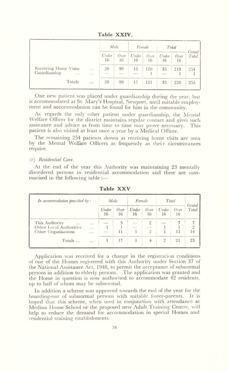 Receiving Home Visits Guardianship Totals Male Fen /ale Total Grand Total Under 16 Over 16 Under 16 Over 16 Under 16 Over 16 20 — 99 15 120 1 35 219 1 254 1 20 99 15 121 35 220 255 One new patient was placed under guardianship during the year, but is accommodated at St. Mary’s Hospital, Newport, until suitable employ- ment and accommodation can be found for him in the community. As regards the only other patient under guardianship, the Mental Welfare Officer for the district maintains regular contact and gives such assistance and advice as from time to time may prove necessary. This patient is also visited at least once a year by a Medical Officer. The remaining 254 patients shown as receiving home visits are seen by the Mental Welfare Officers as frequently as their circumstances require. (v) Residential Care. At the end of the year this Authority was maintaining 23 mentally disordered persons in residential accommodation and these are sum- marised in the following table :— Table XXV In accommodation provided by : Male Female Total Grand Total Under 16 Over 16 Under 16 Over 16 Under 16 Over 16 This Authority — 5 1 2 — 7 7 Other Local Authorities 1 1 — — 1 1 2 Other Organisations — 11 1 2 1 13 14 Totals ... 1 17 1 4 2 21 23 Application was received for a change in the registration conditions of one of the Homes registered with this Authority under Section 37 of the National Assistance Act, 1948, to permit the acceptance of subnormal persons in addition to elderly persons. The application was granted and the Home in question is now authorised to accommodate 42 residents, up to half of whom may be subnormal. In addition a scheme was approved towards the end of the year for the boarding-out of subnormal persons with suitable foster-parents. It is hoped that this scheme, when used in conjunction with attendance at Medina House School or the proposed new Adult Training Centre, will help to reduce the demand for accommodation in special Homes and residential training establishments.