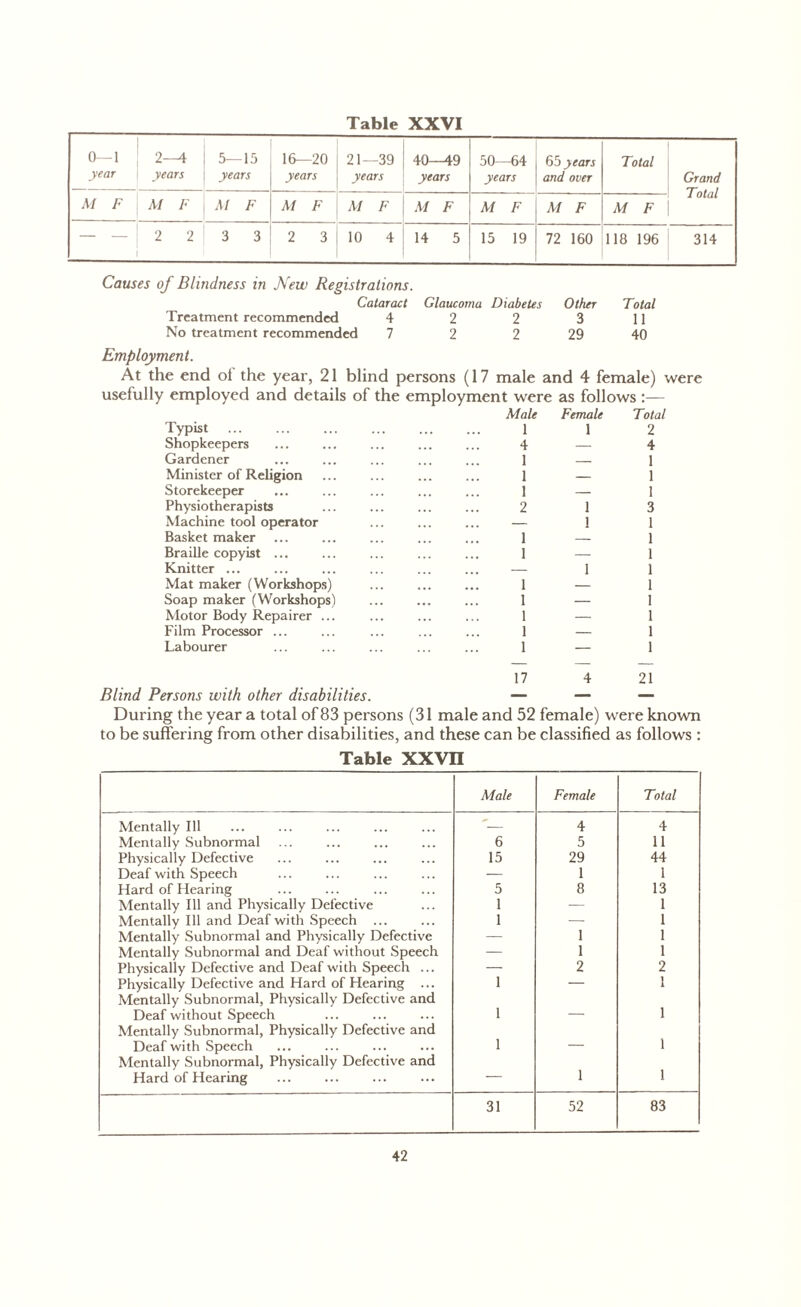 Table XXVI 0—1 year 2—4 years 5—15 years 16—20 years 21—39 years 40—49 years 50—64 years 65 years and over Total Grand Total At F At F At F At F At F At F At F At F At F — ! 2 2 3 3 2 3 10 4 14 5 15 19 72 160 118 196 314 Causes of Blindness in New Registrations. Cataract Glaucoma Diabetes Other Total Treatment recommended 4 2 2 3 11 No treatment recommended 7 2 2 29 40 Employment. At the end ol the year, 21 blind persons (17 male and 4 female) were usefully employed and details of the c ■mployment were as follows:— Atale Female Total Typist 1 1 2 Shopkeepers 4 — 4 Gardener 1 1 Minister of Religion 1 — 1 Storekeeper 1 — 1 Physiotherapists 2 1 3 Machine tool operator ... ... — 1 1 Basket maker 1 — 1 Braille copyist ... 1 — 1 Knitter ... — 1 1 Mat maker (Workshops) 1 — 1 Soap maker (Workshops) 1 — 1 Motor Body Repairer ... 1 — 1 Film Processor ... 1 — 1 Labourer 1 — 1 17 4 21 Blind Persons with other disabilities. — — — During the year a total of 83 persons (31 male and 52 female) were known to be suffering from other disabilities, and these can be classified as follows : Table XXVII At ale Female Total Mentally 111 ' 4 4 Mentally Subnormal 6 5 11 Physically Defective 15 29 44 Deaf with Speech — 1 1 Hard of Hearing 5 8 13 Mentally 111 and Physically Defective 1 — 1 Mentally 111 and Deaf with Speech ... 1 — 1 Mentally Subnormal and Physically Defective — 1 1 Mentally Subnormal and Deaf without Speech — 1 1 Physically Defective and Deaf with Speech ... — 2 2 Physically Defective and Hard of Hearing ... Mentally Subnormal, Physically Defective and 1 — 1 i Deaf without Speech Mentally Subnormal, Physically Defective and 1 1 Deaf with Speech Mentally Subnormal, Physically Defective and 1 1 1 Hard of Hearing — 1 31 52 83