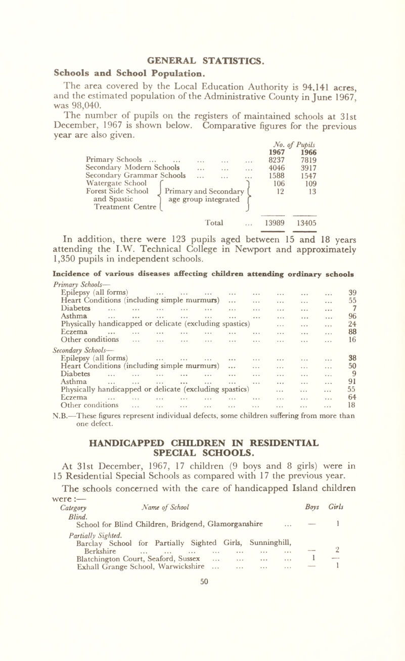 GENERAL STATISTICS. Schools and School Population. The area covered by the Local Education Authority is 94,141 acres, and the estimated population of the Administrative County in June 1967, was 98,040. The number of pupils on the registers of maintained schools at 31st December, 1967 is shown below. Comparative figures for the previous year are also given. Primary Schools ... No. of Pupils 1967 1966 8237 7819 Secondary Modem Schools ... ... 4046 3917 Secondary Grammar Schools 1588 1547 Watergate School 106 109 Forest Side School Primary and Secondary 12 13 and Spastic Treatment Centre age group integrated Total 13989 13405 In addition, there were 123 pupils aged between 15 and 18 years attending the I.W. Technical College in Newport and approximately 1,350 pupils in independent schools. Incidence of various diseases affecting children attending ordinary schools Primary Schools— Epilepsy (all forms) ... ... ... ... ... ... ... ... 39 Heart Conditions (including simple murmurs) ... ... ... ... ... 55 Diabetes ... ... ... ... ... ... ... ... ... ... 7 Asthma ... ... ... ... ... ... ... ... ... ... 96 Physically handicapped or delicate (excluding spastics) ... ... ... 24 Eczema ... ... ... ... ... ... ... ... ... ... 88 Other conditions ... ... ... ... ... ... ... ... ... 16 Secondary Schools— Epilepsy (all forms) ... ... ... ... ... ... ... ... 38 Heart Conditions (including simple murmurs) ... ... ... ... ... 50 Diabetes ... ... ... ... ... ... ... ... ... ... 9 Asthma ... ... ... ... ... ... ... ... ... ... 91 Physically handicapped or delicate (excluding spastics) ... ... ... 55 Eczema ... ... ... ... ... ... ... ... ... ... 64 Other conditions ... ... ... ... ... ... ... ... ... 18 N.B.—These figures represent individual defects, some children suffering from more than one defect. HANDICAPPED CHILDREN IN RESIDENTIAL SPECIAL SCHOOLS. At 31st December, 1967, 17 children (9 boys and 8 girls) were in 15 Residential Special Schools as compared with 17 the previous year. The schools concerned with the care of handicapped Island children were:— Category Name of School Boys Girls Blind. School for Blind Children, Bridgend, Glamorganshire ... — 1 Partially Sighted. Barclay School for Partially Sighted Girls, Sunninghiil, Berkshire ... ... ... ... ••• ••• ••• — 2 Blatchington Court, Seaford, Sussex ... ... ... ... 1 — Exhall Grange School, Warwickshire ... ... ... ... — 1