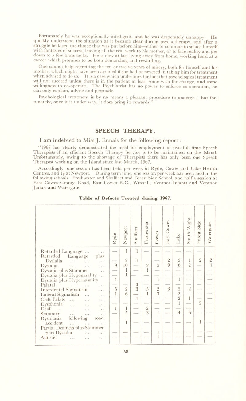 Fortunately he was exceptionally intelligent, and he was desperately unhappy. He quickly understood the situation as it became clear during psychotherapy, and after a struggle he faced the choice that was put before him—either to continue to solace himself with fantasies of success, leaving all the real work to his mother, or to face reality and get down to a few brass tacks. He is now at last living away from home, working hard at a career which promises to be both demanding and rewarding. One cannot help regretting the ten or twelve years of misery, both for himself and his mother, which might have been avoided if she had persevered in taking him for treatment when advised to do so. 11 is a case which underlines the fact that psychological treatment will not succeed unless there is in the patient at least some wish for change, and some willingness to co-operate. The Psychiatrist has no power to enforce co-operation, he can only explain, advise and persuade. Psychological treatment is by no means a pleasant procedure to undergo ; but for- tunately, once it is under way, it does bring its rewards.” SPEECH THERAPY. I am indebted to Miss J. Ennals for the following report:— “1967 has clearly demonstrated the need for employment of two full-time Speech Therapists if an efficient Speech Therapy Service is to be maintained on the Island. Unfortunately, owing to the shortage of Therapists there has only been one Speech Therapist working on the Island since last March, 1967. Accordingly, one session has been held per week in Ryde, Cowes and Lake Health Centres, and 1J at Newport. During term time, one session per week has been held in the following schools : Freshwater and Shalfleet and Forest Side School, and half a session at East Cowes Grange Road, East Cowes R.C., Wroxall, Ventnor Infants and Ventnor Junior and Watergate. Table of Defects Treated during 1967. Ryde Newport Shalfleet U V £ t/j V Cowes East Cowes V 03 South Wight Forest Side Watergate Retarded Language ... — 1 1 Retarded Language plus Dyslalia 2 1 _ 2 2 1 2 2 Dyslalia 9 10 — 2 5 9 6 2 — 4 Dyslalia plus Stammer — 1 1 — — — — — — Dyslalia plus Hyponasalily ... — 1 1 Dyslalia plus Hypernasality 1 — — — — 1 — — — Palatal — — 3 — Interdental Sigmatism 5 2 3 5 2 3 5 2 — — Lateral Sigmatism i 6 — 1 3 — 2 — — — Cleft Palate ... — — 1 — — — 2 1 — — Dysphonia — — — — — — 1 — 2 — Deaf ... i 1 — 2 Stammer — 5 — 3 1 — 4 b — — Dysphasia following road accident 1 1 — Partial Deafness plus Stammer plus Dyslalia 1 Autistic