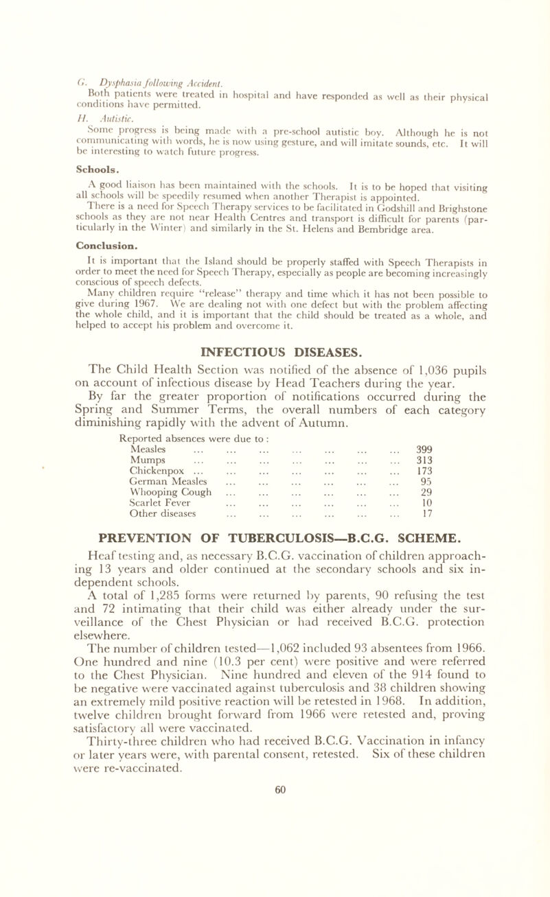 <7. Dysphasia fallowing Accident. Both patients were treated in hospital and have responded as well as their physical conditions have permitted. //. Autistic. Some progress is being made with a pre-school autistic boy. Although he is not communicating with words, he is now using gesture, and will imitate sounds, etc. It will be interesting to watch future progress. Schools. A good liaison has been maintained with the schools. It is to be hoped that visiting all schools will be speedily resumed when another Therapist is appointed. There is a need for Speech Therapy services to be facilitated in Godshill and Brighstone schools as they are not near Health Centres and transport is difficult for parents (par- ticularly in the Winter) and similarly in the St. Helens and Bembridge area. Conclusion. It is important that the Island should be properly staffed with Speech Therapists in order to meet the need for Speech Therapy, especially as people are becoming increasingly conscious of speech defects. Many children require “release” therapy and time which it has not been possible to give during 1967. We are dealing not with one defect but with the problem affecting the whole child, and it is important that the child should be treated as a whole, and helped to accept his problem and overcome it. INFECTIOUS DISEASES. The Child Health Section was notified of the absence of 1,036 pupils on account of infectious disease by Head Teachers during the year. By far the greater proportion of notifications occurred during the Spring and Summer Terms, the overall numbers of each category diminishing rapidly with the advent of Autumn. Reported absences were due to : Measles ... ... ... ... ... ... ... 399 Mumps ... ... ... ... ... ... ... 313 Chickenpox ... ... ... ... ... ... ... 173 German Measles ... ... ... ... ... ... 95 Whooping Cough ... ... ... ... ... ... 29 Scarlet Fever ... ... ... ... ... ... 10 Other diseases ... ... ... ... ... ... 17 PREVENTION OF TUBERCULOSIS—B.C.G. SCHEME. Heaf testing and, as necessary B.C.G. vaccination of children approach- ing 13 years and older continued at the secondary schools and six in- dependent schools. A total of 1,285 forms were returned by parents, 90 refusing the test and 72 intimating that their child was either already under the sur- veillance of the Chest Physician or had received B.C.G. protection elsewhere. The number of children tested—1,062 included 93 absentees from 1966. One hundred and nine (10.3 per cent) were positive and were referred to the Chest Physician. Nine hundred and eleven of the 914 found to be negative were vaccinated against tuberculosis and 38 children showing an extremely mild positive reaction will be retested in 1968. In addition, twelve children brought forward from 1966 were retested and, proving satisfactory all were vaccinated. Thirty-three children who had received B.C.G. Vaccination in infancy or later years were, with parental consent, retested. Six of these children were re-vaccinated.