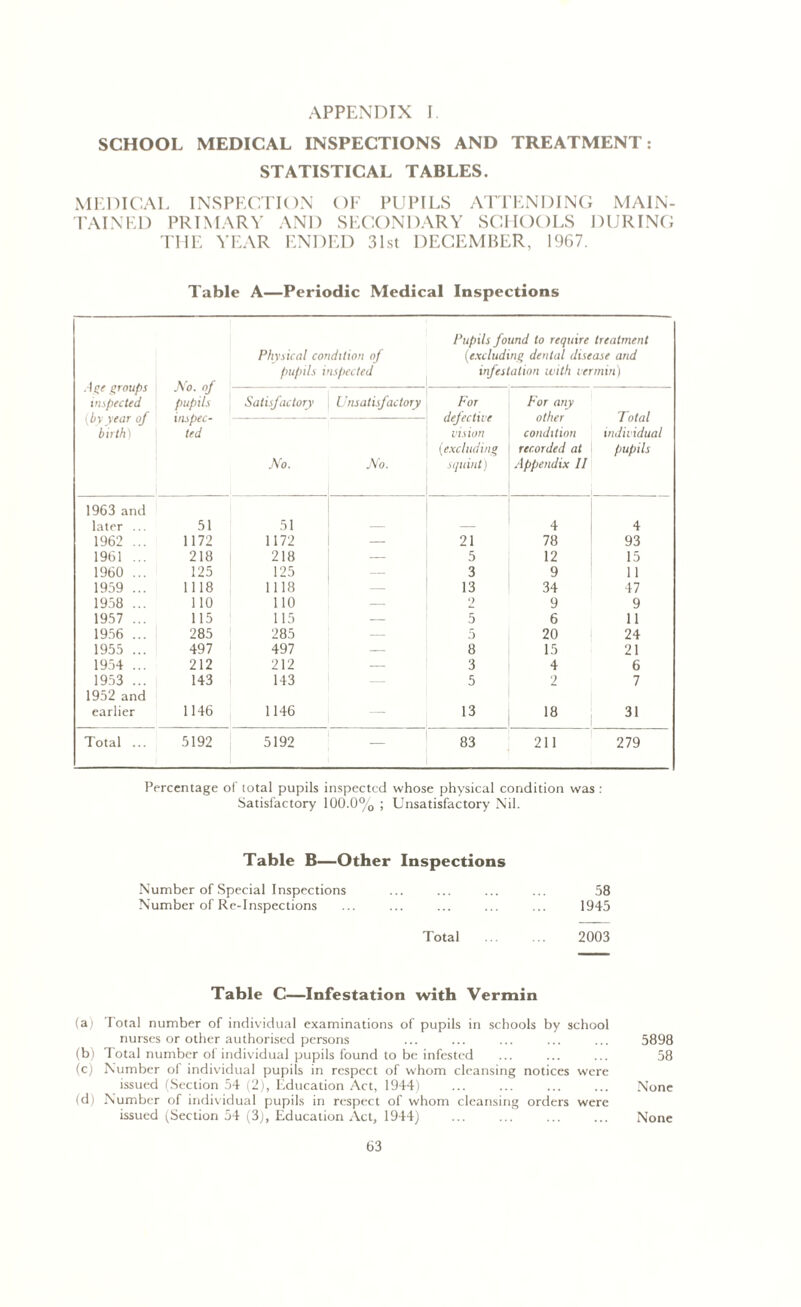 SCHOOL MEDICAL INSPECTIONS AND TREATMENT: STATISTICAL TABLES. MEDICAL INSPECTION OF PUPILS ATTENDING MAIN- TAINED PRIMARY AND SECONDARY SCHOOLS DURING THE YEAR ENDED 31st DECEMBER, 1967. Table A—Periodic Medical Inspections Age groups inspected (by year of birth) §S > 7 Physical condition of pupils inspected Pupils found to require treatment (.excluding dental disease and infestation with vermin) Satisfactory Unsatisfactory For defective vision (excluding squint) For any other condition recorded at Appendix II Total individual pupils No. No. 1963 and later ... 51 51 4 4 1962 ... 1172 1172 — 21 78 93 1961 ... 218 218 — 5 12 15 1960 ... 125 125 — 3 9 11 1959 ... 1118 1118 — 13 34 47 1958 ... 110 110 — 2 9 9 1957 ... 115 115 — 5 6 11 1956 ... 285 285 — 5 20 24 1955 ... 497 497 — 8 15 21 1954 ... 212 212 — 3 4 6 1953 ... 143 143 — 5 2 7 1952 and earlier 1146 1146 — 13 18 31 Total ... 5192 5192 — 83 211 279 Percentage of total pupils inspected whose physical condition was : Satisfactory 100.0% ; Unsatisfactory Nil. Table B—Other Inspections Number of Special Inspections ... ... ... ... 58 Number of Re-Inspections ... ... ... ... ... 1945 Total 2003 Table C—Infestation with Vermin (a) Total number of individual examinations of pupils in schools by school nurses or other authorised persons ... ... ... ... ... 5898 (b) Total number of individual pupils found to be infested ... ... ... 58 (c) Number of individual pupils in respect of whom cleansing notices were issued (Section 54 (2), Education Act, 1944) None (d) Number of individual pupils in respect of whom cleansing orders were issued (Section 54 (3), Education Act, 1944) None