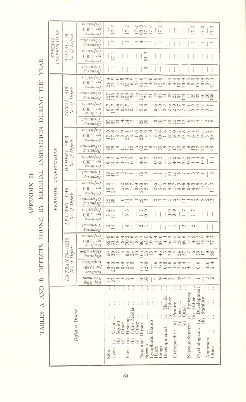 TABLES A AND B—DEFECTS FOUND BY MEDICAL INSPECTION DURING THE YEAR ruotp3tfruf 000'I </ doudpxouj 17-2 CM CM OS CM CM CM ^ 1 | ^ | | | 17-2 17-2 17-2 tfuuinbdjj CM r-* 000' I -W 1 d 1 1 1 1 II-1 1 1 1 1 1 i m i i i i i oouopxouj m £ do ss CO ^ lO dd o. b-1 - jUdwjvou£ Suxxinbdjj d o £ a. § d o d d a. <M O') 42 — ^ >n vj> I d1 d CO CM ^ CO ts CM , & I cJjd d<^ [y o' d.o d^ o SU0ip)4sU[ 000‘I W oouopxouj *t Ox ’t^'-'CO-O^OO-^’t’+^OOiOlOO^^COJ) ,tu.incncM(£ico-'*t’i,cninc'j^i<ocncoiOiococO'- CM CM CO — —> CM —■ CO U0lJD>U9$qQ Suuinbojj r^mtDOCOtocor^co — osco—«a>com,*t-r>*a,)CO<DOCO CM M- CM CM LO CO —• •—* r CM —*CO~-Tt*CMinCM — CMCO-fCMCO nwip9(fsu[ 000‘I </ oouopiouj <d rt« cd o <DascMmosr^co — oscocM-f — CO in Tt« O CM © I iO lO lo-)ONINNN-OOO0- JU3UIJD9UJ Suuinbjy m cm -*• m* if cm | a-i to | no-1 cou->ifcMcomif — cm © co co cm — I cm cm — $UOl)33(fm[ 000‘I •»</ 33U3pi3UJ U0t)V(U9fqQ Suuinbsy otONOi -'incoocncotncccoinocMcocMifinincMin f'f'mOTinn — oiTfMiNO-^oo^ffiamtooioieoo —• CM CM CM —1 — CM comoi-'-'OiOM'tast'OiO'tr'OiooiasM'aco if r~ — —i co— co cm —■ cm m —■ cm cm in suo\p»4sui 000‘I i3(i »3usppuj }U9U1)V9jI_P Suumbgq rf Ld (£; — IT! CO CD CM COCO lOCMCOiOCO — «CO —< CO if if — CM O I if CO loo Icoif — cm© — — o I — CO — CO CO fi — j COO | —< —I j ONIOIM — COCO—« | CO suoipatjsuj (Drf iCMCDr^O^COCD j CD—*a>cor^cocooscocon-r^co ooo'i w 'mD in 03 —* o m cm CMCOOif — 'J'O'OM'CM — — — - 42 doudpiouj — CM CM ’ 1 T ^ uoijvansqo OS CO I CO — CM — OS CO | cord — mcMn — — m CO CM CM CO Co Q SutJinbsy -CM 1 —1 CM suoipatfiuj CM CM in r- os 0)0) r- d d 000'l ”<? m cm 1 1 co 1 1 — o 1 II 1 od 1 — 1 -INI doudpiouj d juoiujvox j <D ^ 1 1^1 | CM — | 1 1 | — — | CM 1 N 1 II ! Snuinbsq — 1 1 1 1 1 1 1 1 1 1 1 1 1 1 sitoipsfouj O0)0)-9,C0®CMt^C0t0Ti,tt) —COC<HD(£>tMff)COO)'tP' CO CM 000‘I W ff)-cocMOff)COionoC't'tiDcoouOin9'COeotMC' CM doudpiouj ’t co - r- CO ^ —< CO — —• ^ rt* •— r^» 1 Se -I ^ uuiiDoidsqo oairdco'O’FOCD'Dcon'O'nO’F^rdid^cor^tjno dd Suuinbsy O CO — CO CM -om — Tf CM CM in m — os suoipstjsuj OS o OS CO ^ co •0 CO (D’tCOtD'-D^’t- CO , CD Tt* 000'I </ CO CM CO O CM O 1 — CM 1 —r~o — — r~CMM* 1 O 1 — CM d^ doudpiouj CM > d juoiujvdxj^ — ^ co — 1 1 CMOl — CMCMOCOin 1 «—* | CM CO Suuinbsif -n,- 1 1 1 3 ■a Q : r> T3 V ■C .2 oj .t; V • c • ^ c tn H u n. _ _ i/l CJ d w o V 5 CO rt _o d, (a, U <« jo .2 u Ell _c ' D 10 - o-t; « Jd U4 0 3£rt-M mOXOCx H rt -Q u « -O w 2 .- :0 u 03 ^ U 03 JO u ^ •—■—' G 03 g 8 13 >• C/3 W 2 03 03 x; -g u CL < V v C [ s D P . 03 ’ G CJ E a « o bo o G > 3 « •G l) 03 CX O pG £ c/Td'E JQ 0 E V 4-> £ C/3 o i: 1) 2 to c> o pC u >> g I s 2-5 <0