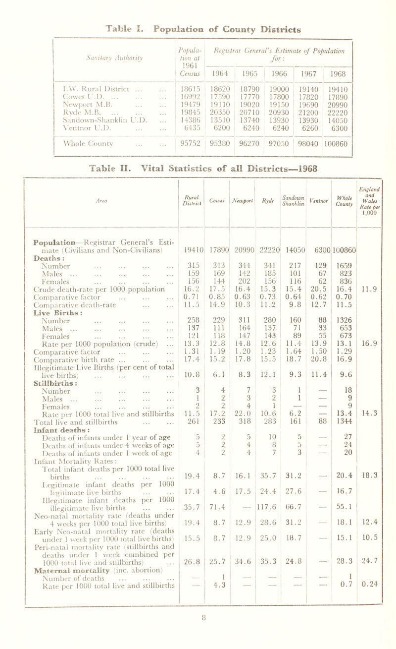 Table I. Population of County Districts Sanitary Authority Popula- \ lion at 1961 | Census Registrar General’s Estimate of Population for-. 1964 1965 1966 1967 1968 I.YV. Rural District ... 18615 18620 18790 19000 19140 19410 Cowes U.D. ... 16992 17590 17770 17800 17820 17890 Newport M.B. 19479 19110 19020 19150 ! 19690 20990 Rvde M.B 19845 20350 20710 20930 21200 22220 Sandown-Shanklin U.D. 14386 13510 13740 13930 13930 14050 Vcntnor U.D. 6435 6200 6240 6240 6260 6300 Whole County 95752 95380 96270 97050 1 98040 100860 Table II. Vital Statistics of all Districts—1968 Area Rural District Coues Newport Hyde Sandown Shank lin Ventnor Whole County England and Wales Rate per 1,000 Population—Registrar General’s Esti- mate (Civilians and Non-Civilians) 19410 17890 20990 22220 14050 6300 100860 Deaths : Number 315 313 344 341 217 129 1659 Males ... 159 169 142 185 101 67 823 Females 156 144 202 156 116 62 836 Crude death-rate per 1000 population 16.2 17.5 16.4 15.3 15.4 20.5 16.4 11.9 Comparative factor 0.71 0.85 0.63 0.73 0.64 0.62 0.70 Comparative death-rate 11.5 14.9 10.3 11.2 9.8 12.7 11.5 Live Births : Number 258 229 311 280 160 88 1326 Males ... 137 111 164 137 71 33 653 Females 121 118 147 143 89 55 673 Rate per 1000 population (crude) ... 13.3 12.8 14.8 12.6 11.4 13.9 13.1 16.9 Comparative factor 1.31 1.19 1.20 1.23 1.64 1.50 1.29 Comparative birth rate ... 17.4 15.2 17.8 15.5 18.7 20.8 16.9 Illegitimate Live Births (per cent of total live births) 10.8 6.1 8.3 12.1 9.3 11.4 9.6 Stillbirths : Number 3 4 7 3 1 — 18 Males ... 1 2 3 2 1 — 9 Females 2 2 4 1 — — 9 Rate per 1000 total live and stillbirths 11.5 17.2 22.0 10.6 6.2 — 13.4 14.3 Total live and stillbirths 261 233 318 283 161 88 1344 Infant deaths : Deaths of infants under 1 year of age 5 2 5 10 5 — 27 Deaths of infants under 4 weeks of age 5 2 4 8 5 — 24 Deaths of infants under 1 week of age 4 2 4 7 3 — 20 Infant Mortality Rates: Total infant deaths per 1000 total live 20.4 births 19.4 8.7 16.1 35.7 31.2 — 18.3 Legitimate infant deaths per 1000 24.4 27.6 16.7 legitimate live births 17.4 4.6 17.5 Illegitimate infant deaths per 1000 55.1 illegitimate live births 35.7 71.4 — 117.6 66.7 — Neo-nalal mortality rate (deaths under 12.4 4 weeks per 1000 total live births) 19.4 8.7 12.9 28.6 31.2 18.1 Early Neo-natal mortality rate (deaths 10.5 under 1 week per 1000 total live births) 15.5 8.7 12.9 25.0 18.7 — 15.1 Peri-natal mortality rate (stillbirths and deaths under 1 week combined per 24.7 1000 total live and stillbirths) 26.8 25.7 34.6 35.3 24.8 — 28.3 Maternal mortality (inc. abortion) 1 1 Number of deaths — — — 0.24 Rate per 1000 total live and stillbirths 4.3 0.7