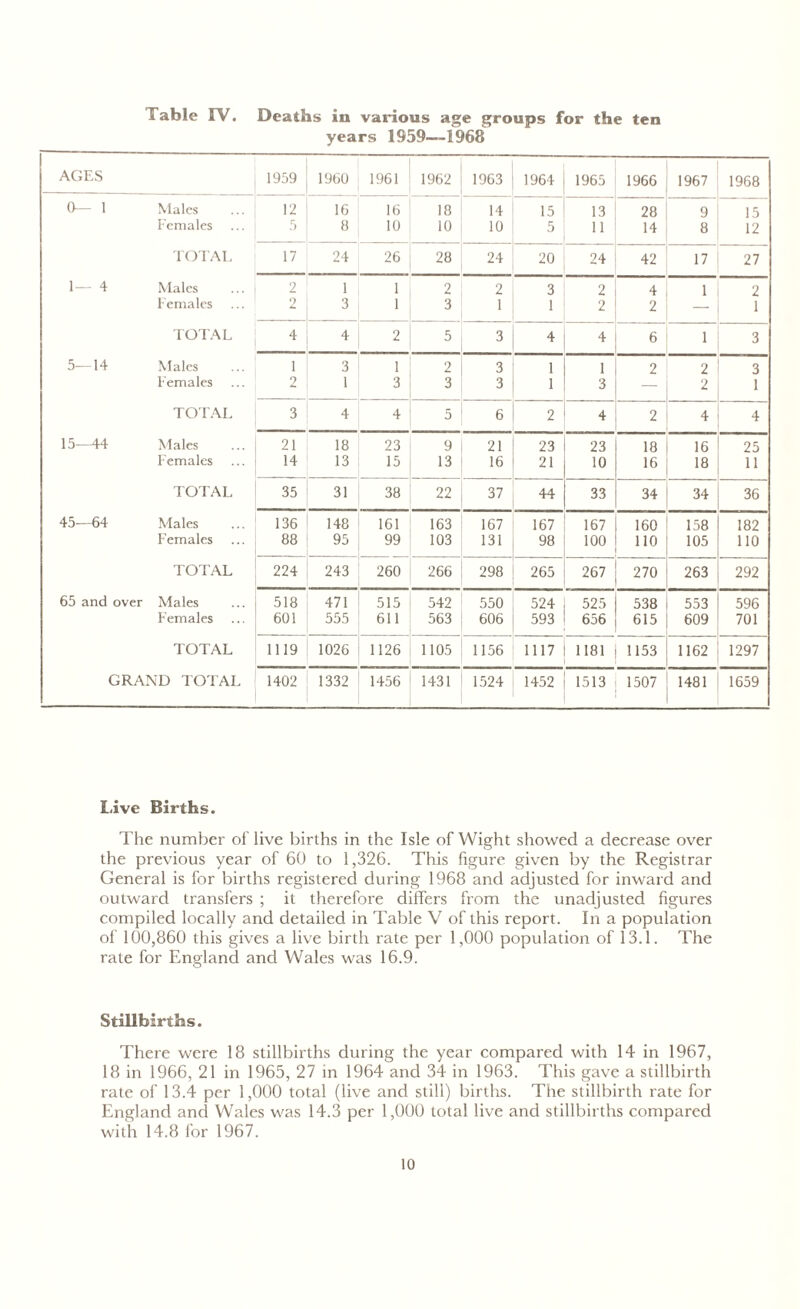 Table FV. Deaths in various age groups for the ten years 1959—1968 AGES 1959 1960 1961 1962 1963 1964 1965 1966 1967 1968 0— 1 Males 12 16 16 18 14 15 13 28 9 15 Females r 8 10 10 10 5 11 14 8 12 TOTAL 17 24 26 28 24 20 24 42 17 27 1— 4 Males 2 1 1 2 2 3 2 4 1 2 Females 2 3 1 3 1 1 2 2 — 1 TOTAL 4 4 2 5 3 4 4 6 1 3 5—14 Males 1 3 1 2 3 1 1 2 2 3 Females 2 1 3 3 3 1 3 2 1 TOTAL 3 4 4 5 6 2 4 2 4 4 15 44 Males 21 18 23 9 21 23 23 18 16 25 Females 14 13 15 13 16 21 10 16 18 11 TOTAL 35 31 38 22 37 44 33 34 34 36 45—64 Males 136 148 161 163 167 167 167 160 158 182 Females 88 95 99 103 131 98 100 110 105 110 TOTAL 224 243 260 266 298 265 267 270 263 292 65 and over Males 518 471 515 542 550 524 525 538 553 596 Females 601 555 611 563 606 593 656 615 609 701 TOTAL 1119 1026 1126 1105 1156 1117 1181 1153 1162 1297 GRAND TOTAL 1402 1332 1456 1431 1524 1452 1513 1507 1481 1659 Live Births. The number of live births in the Isle of Wight showed a decrease over the previous year of 60 to 1,326. This figure given by the Registrar General is for births registered during 1968 and adjusted for inward and outward transfers ; it thei'efore differs from the unadjusted figures compiled locally and detailed in Table V of this report. In a population of 100,860 this gives a live birth rate per 1,000 population of 13.1. The rate for England and Wales was 16.9. O Stillbirths. There were 18 stillbirths during the year compared with 14 in 1967, 18 in 1966, 21 in 1965, 27 in 1964 and 34 in 1963. This gave a stillbirth rate of 13.4 per 1,000 total (live and still) births. The stillbirth rate for England and Wales was 14.3 per 1,000 total live and stillbirths compared with 14.8 for 1967.