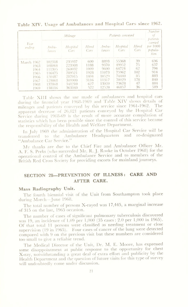 Year ending Mileage Patients conveyed Number patients carried per 1000 popula- tion Ambu- lances Hospital Cars / lired Cars Ambu- lances Hospital Cars Hired Cars March 1962 102318 235937 600 8893 j 55368 39 696 1963 108064 223908 1188 9370 49952 75 637 1964 111305 260032 1009 9600 | 64724 62 794 1965 116475 289521 1928 11073 75962 102 914 1966 120487 287015 1404 10529 74440 85 883 1967 129068 309900 3116 11317 70029 178 840 1968 137868 341210 627 13020 73678 47 884 1969 138116 363160 522 12520 46857 36 589 Table XIII shows the use made of ambulances and hospital cars during the financial year 1968-1969 and Tabic XIV shows details of mileages and patients conveyed by this service since 1961-1962. The apparent decrease of 26,821 patients conveyed by the Hospital Car Service during 1968-69 is the result of more accurate compilation of statistics which has been possible since the control of this service became the responsibility of the Health and Welfare Department. In July 1969 the administration of the Hospital Car Service will be transferred to the Ambulance Headquarters and re-designated “Ambulance Car Service.” My thanks are due to the Chief Fire and Ambulance Officer Mr. A. F. S. Perks (who succeeded Mr. R. J. Rooke in October 1968) for the operational control of the Ambulance Service and to members of the British Red Cross Society for providing escorts for mainland journeys. SECTION 28—PREVENTION OF ILLNESS: CARE AND AFTER CARE. Mass Radiography Unit. The fourth biennial visit of the Unit from Southampton took place during March June 1968. The total number of persons X-rayed was 17,445, a marginal increase of 315 on the last, 1965 occasion. The number of cases of significant pulmonary tuberculosis discovered was 19, an incidence of 1.09 per 1,000 (35 cases: 2.0 per 1,000 in 1965). Of that total 1 1 persons were classified as needing treatment or close superv ision (19 in 1965). Four cases of cancer of the lung were detected compared with 9 on the previous visit but these numbers are considered too small to give a reliable trend. The Medical Director of the Unit, Dr. M. E. Moore, has expressed some disappointment at public response to the opportunity lor chest X-ray, notwithstanding a great deal of extra effort and publicity by the Health Department and the question of future visits for this type of survey will undoubtedly come under discussion.