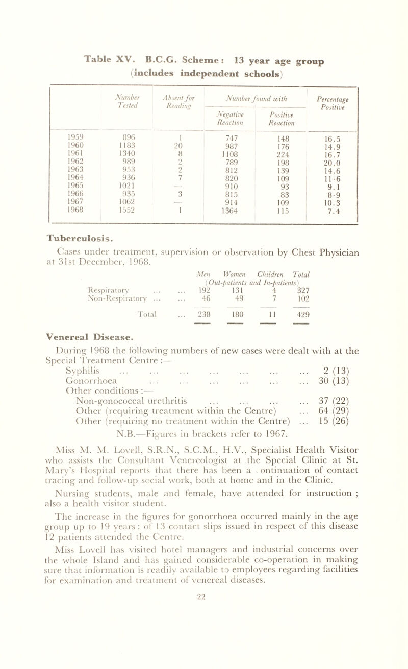 Table XV. B.C.G. Scheme: 13 year age group (includes independent schools) Number Tested Absent for Number found with Percentage Positive Negative Reaction Positive Reaction 1959 896 1 747 148 16.5 1960 1183 20 987 176 14.9 1961 1340 8 1108 224 16.7 1962 989 2 789 198 20.0 1963 953 2 812 139 14.6 1964 936 7 820 109 116 1965 1021 — 910 93 9.1 1966 935 3 815 83 8-9 1967 1062 — 914 109 10.3 1968 1552 1 1364 115 7.4 Tuberculosis. Cases under treatment, supervision or observation by Chest Physician at 31st December, 1968. Men Women Children Total (Out-patients and In-patients) Respiratory 192 131 4 327 Non-Respiratory ... 46 49 7 102 Total ... 238 180 11 429 Venereal Disease. During 1968 the following numbers of new cases were dealt with at the Special Treatment Centre :— Syphilis ... ... ... ... ... ... ... 2 (13) Gonorrhoea ... ... ... ... ... ... 30 (13) Other conditions :— Non-gonococcal urethritis ... ... ... ... 37 (22) Other (requiring treatment within the Centre) ... 64 (29) Other (requiring no treatment within the Centre) ... 15 (26) N.B.—Figures in brackets refer to 1967. o Miss M. M. Lovell, S.R.N., S.C.M., H.V., Specialist Health Visitor who assists the Consultant Venereologist at the Special Clinic at St. Mary’s Hospital reports that there has been a , ontinuation of contact tracing and follow-up social work, both at home and in the Clinic. Nursing students, male and female, have attended for instruction ; also a health visitor student. The increase in the figures for gonorrhoea occurred mainly in the age group up to 19 years : of 13 contact slips issued in respect of this disease 12 patients attended the Centre. Miss Lovell has visited hotel managers and industrial concerns over the whole Island and has gained considerable co-operation in making sure that information is readily available to employees regarding facilities for examination and treatment of venereal diseases.