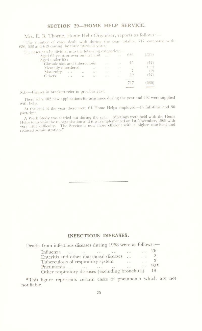 SECTION 29—HOME HELP SERVICE. Mrs. E. B. Thorne, Home Help Organiser, reports as follows:— “The number of cases dealt with during the year totalled 717 compared 686, 638 and 619 during the three previous years. The cases can be divided into the following categories :— Aged 65 years or over on first visit Aged under 65 : Chronic sick and tuberculosis Mentally disordered Maternity Others 636 (583) 45 (47) (-) 7 (9) 29 (47) 717 (686) with N.15.—Figures in brackets refer to previous year. There were 482 new applications for assistance during the year and 292 were supplied with help. At the end of the year there were 64 Home Helps employed—14 full-time and 50 part-time. A Work Study was carried out during the year. Meetings were held with the Home Helps to explain the re-organisation and it was implemented on 1st November, 1968 with very little difficulty. The Service is now more efficient with a higher case-load and reduced administration.” INFECTIOUS DISEASES. Deaths from infectious diseases during 1968 were as follows : Influenza ... ... ... ••• ••• ••• 26 Enteritis and other diarrhoeal diseases ... ... 2 Tuberculosis of respiratory system ... ... 3 Pneumonia ... ... ... ••• ••• ••• 92 Other respiratory diseases (excluding bronchitis) 19 *This figure represents certain cases of pneumonia which are not notifiable.