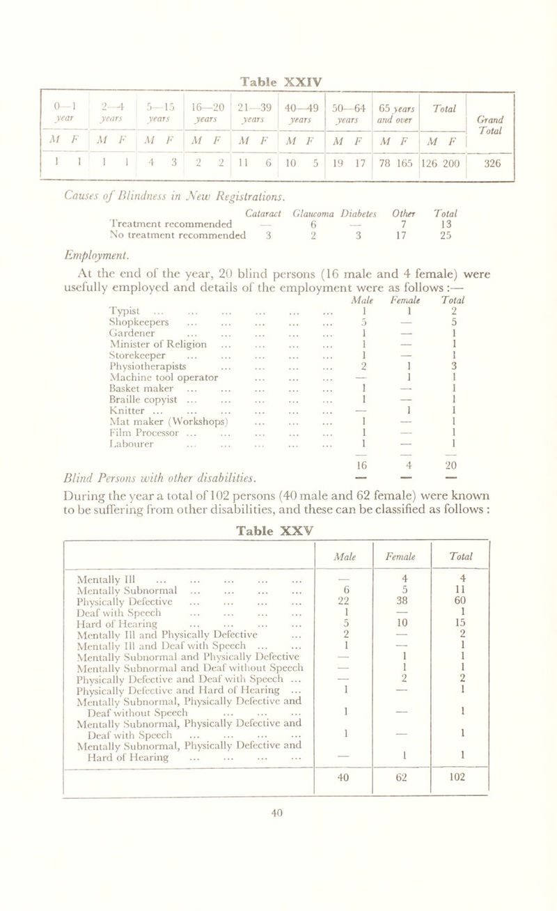 Table XXIV 0—1 year 2—4 years 5—15 years 16—20 years 21—39 years 40—49 years 50—64 years 65 years and over Total Grand Total M F M F M F M F M F M F M F M F M F 1 1 1 1 4 3 2 2 11 6 10 5 19 17 78 165 126 200 326 Causes of Blindness in New Registrations. Cataract Glaucoma Diabetes Other Total Treatment recommended — 6 — 7 13 No treatment recommended 3 2 3 17 25 Employment. At the end of the year, 20 blind persons (16 male and 4 female) were usefully employed and details of the employment were as follows :— Typist Male 1 Female 1 Total 2 Shopkeepers 5 — 5 Gardener 1 — 1 Minister of Religion 1 — 1 Storekeeper 1 — 1 Physiotherapists 2 1 3 Machine tool operator — 1 1 Basket maker 1 —- 1 Braille copyist ... 1 — 1 Knitter ... — 1 1 Mat maker (Workshops) 1 — 1 Film Processor ... 1 — 1 Labourer 1 — 1 Blind Persons with other disabilities. 16 4 20 During the year a total of 102 persons (40 male and 62 female) were known to be suffering from other disabilities, and these can be classified as follows : Table XXV Male Female Total Mentally 111 — 4 4 Mentally Subnormal 6 5 11 Physically Defective 22 38 60 Deaf with Speech 1 — 1 Hard of Hearing 5 10 15 Mentally 111 and Physically Defective 2 — 2 Mentally 111 and Deaf with Speech ... 1 — 1 Mentally Subnormal and Physically Defective — 1 1 Mentally Subnormal and Deaf without Speech — 1 1 Physically Defective and Deaf with Speech ... — 2 2 Physically Defective and Hard of Hearing ... 1 — 1 Mentally Subnormal, Physically Defective and Deaf without Speech 1 1 Mentally Subnormal, Physically Defective and Deaf with Speech 1 — 1 Mentally Subnormal, Physically Defective and Hard of Hearing — 1 1 40 62 102