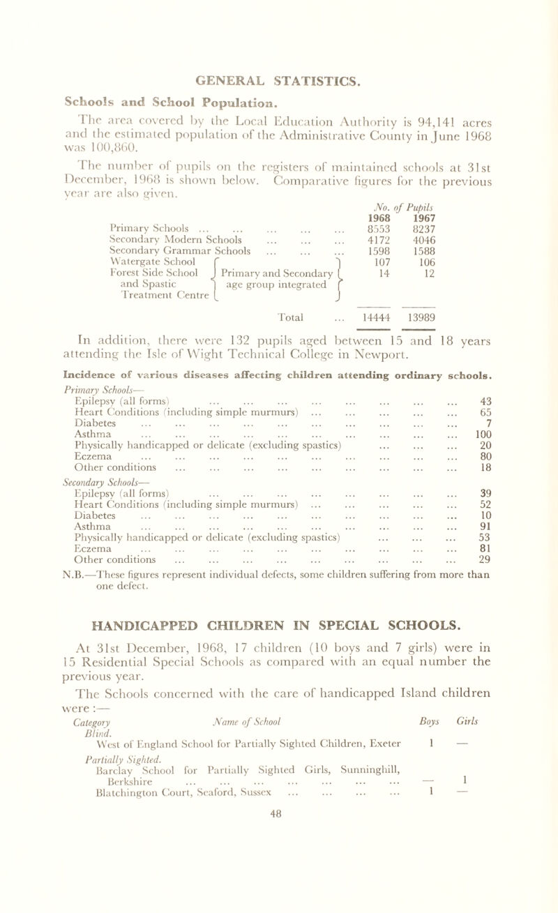 GENERAL STATISTICS. Schools and School Population. I he area covered by the Local Education Authority is 94,141 acres and the estimated population of the Administrative County in June 1968 was 100,860. 1 he number ol pupils on the registers of maintained schools at 31st December, 1968 is shown below. Comparative figures for the previous year are also given. No. of Pupils 1968 1967 Primary Schools ... 8553 8237 Secondary Modern Schools 4172 4046 Secondary Grammar Schools 1598 1588 Watergate School r I 107 106 Forest Side School 1 Primary and Secondary 1 14 12 and Spastic Treatment Centre 1 1 age group integrated 1 Total 14444 13989 In addition, there were 132 pupils aged between 15 and 18 years attending the Isle of Wight Technical College in Newport. Incidence of various diseases affecting children attending ordinary schools. Primary Schools— Epilepsy (all forms) ... ... ... ... ... ... ... ... 43 Heart Conditions (including simple murmurs) ... ... ... ... ... 65 Diabetes ... ... ... ... ... ... ... ... ... ... 7 Asthma ... ... ... ... ... ... ... ... ... ... 100 Physically handicapped or delicate (excluding spastics) ... ... ... 20 Eczema ... ... ... ... ... ... ... ... ... ... 80 Other conditions ... ... ... ... ... ... ... ... ... 18 Secondary Schools— Epilepsy (all forms) ... ... ... ... ... ... ... ... 39 Heart Conditions (including simple murmurs) ... ... ... ... ... 52 Diabetes ... ... ... ... ... ... ... ... ... ... 10 Asthma ... ... ... ... ... ... ... ... ... ... 91 Physically handicapped or delicate (excluding spastics) ... ... ... 53 Eczema ... ... ... ... ... ... ... ... ... ... 81 Other conditions ... ... ... ... ... ... ... ... ... 29 N.B.—These figures represent individual defects, some children suffering from more than one defect. HANDICAPPED CHILDREN IN SPECIAL SCHOOLS. At 31st December, 1968, 17 children (10 boys and 7 girls) were in 15 Residential Special Schools as compared with an equal number the previous year. The Schools concerned with the care of handicapped Island children were :— Category Name of School Boys Girls Blind. West of England School for Partially Sighted Children, Exeter 1 Partially Sighted. Barclay School for Partially Sighted Girls, Sunninghill, Berkshire ... ... ... ... ••• ••• — * Blatchington Court, Scaford, Sussex 1