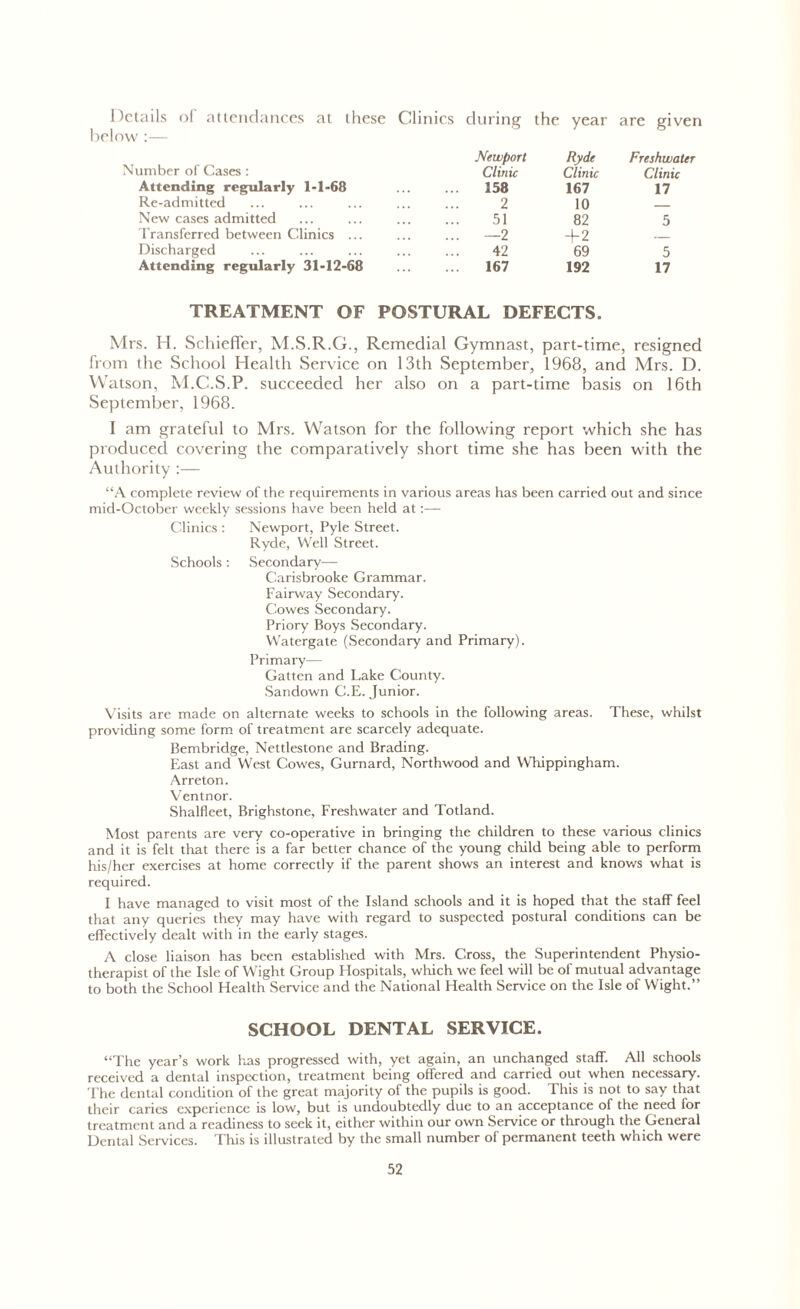 Details of attendances at these below:— Number of Cases: Clinics during Newport Clinic the year Ryde Clinic are given Freshwater Clinic Attending regularly 1-1-68 ... 158 167 17 Re-admitted 2 10 New cases admitted 51 82 5 Transferred between Clinics ... ... —2 + 2 Discharged 42 69 5 Attending regularly 31-12-68 ... 167 192 17 TREATMENT OF POSTURAL DEFECTS. Mrs. H. Schieffer, M.S.R.G., Remedial Gymnast, part-time, resigned from the School Health Service on 13th September, 1968, and Mrs. D. Watson, M.C.S.P. succeeded her also on a part-time basis on 16th September, 1968. I am grateful to Mrs. Watson for the following report which she has produced covering the comparatively short time she has been with the Authority :— “A complete review of the requirements in various areas has been carried out and since mid-October weekly sessions have been held at:— Clinics : Newport, Pyle Street. Ryde, Well Street. Schools: Secondary— Carisbrooke Grammar. Fairway Secondary. Cowes Secondary. Priory Boys Secondary. Watergate (Secondary and Primary). Primary— Gatten and Lake County. Sandown C.E. Junior. Visits are made on alternate weeks to schools in the following areas. These, whilst providing some form of treatment are scarcely adequate. Bembridge, Nettlestone and Brading. East and West Cowes, Gurnard, Northwood and Whippingham. Arreton. Ventnor. Shalfleet, Brighstone, Freshwater and Totland. Most parents are very co-operative in bringing the children to these various clinics and it is felt that there is a far better chance of the young child being able to perform his/her exercises at home correctly if the parent shows an interest and knows what is required. I have managed to visit most of the Island schools and it is hoped that the staff feel that any queries they may have with regard to suspected postural conditions can be effectively dealt with in the early stages. A close liaison has been established with Mrs. Cross, the Superintendent Physio- therapist of the Isle of Wight Group Hospitals, which we feel will be of mutual advantage to both the School Health Service and the National Health Service on the Isle of Wight.” SCHOOL DENTAL SERVICE. “The year’s work has progressed with, yet again, an unchanged staff. All schools received a dental inspection, treatment being offered and carried out when necessary. The dental condition of the great majority of the pupils is good. This is not to say that their caries experience is low, but is undoubtedly due to an acceptance of the need for treatment and a readiness to seek it, either within our own Service or through the General Dental Services. This is illustrated by the small number of permanent teeth which were