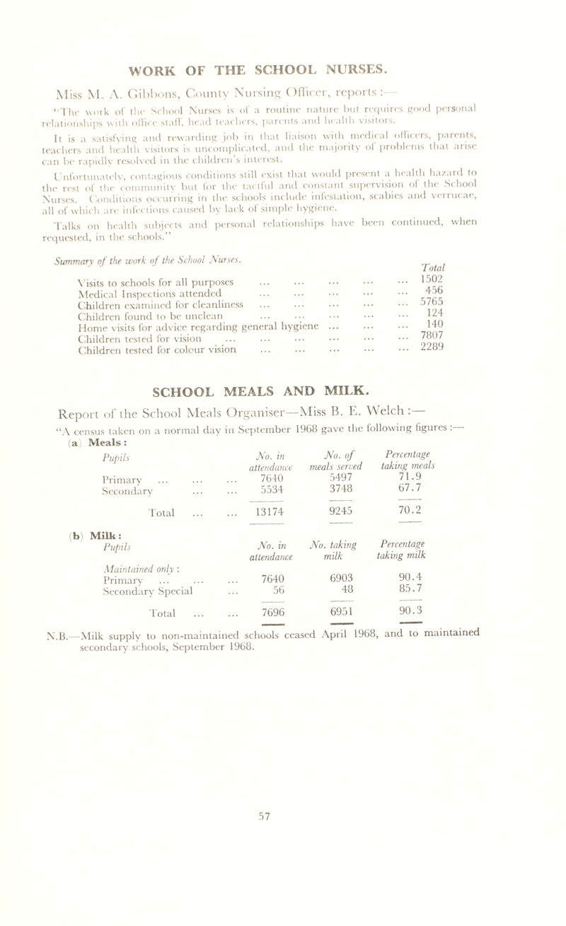 WORK OF THE SCHOOL NURSES. Miss M. A. Gibbons, County Nursing Officer, reports : ‘ The work of the School Nurses is of a routine nature but requires good personal relationships with office staff, head teachers, parents and health visitors. It is a satisfying and rewarding job in that liaison with medical officers, parents, teachers and health visitors is uncomplicated, and the majority of problems that arise can be rapidly resolved in the children s interest. Unfortunately, contagious conditions still exist that would present a health ha/atd to the rest of the community but for the tactful and constant supervision of the School Nurses. Conditions occurring in the schools include infestation, scabies and verrucac, all of which are infections caused by lack of simple hygiene. Talks on health subjects and personal relationships have been continued, when requested, in the schools.” Summary of the work of the School Nurses. Visits to schools for all purposes Medical Inspections attended Children examined for cleanliness Children found to be unclean Home visits for advice regarding general hygiene Children tested for vision Children tested for colour vision Total 1502 456 5765 124 140 7807 2289 SCHOOL MEALS AND MILK. Report of the School Meals Organiser—Miss B. E. Welch:— “A census taken on a normal day in September 1968 gave the following figures (a Meals: Pupils Primary Secondary Total (b) Milk: Pupils Maintained only: Primary Secondary Special Total No. in attendance 7640 5534 13174 No. in attendance No. of meals served 5497 3748 9245 Percentage taking meals 71.9 67.7 70.2 7640 56 7696 No. taking milk 6903 48 6951 Percentage taking milk 90.4 85.7 90.3 N.B.—Milk supply to non-maintained schools ceased April 1968, and to maintained secondary schools, September 1968.
