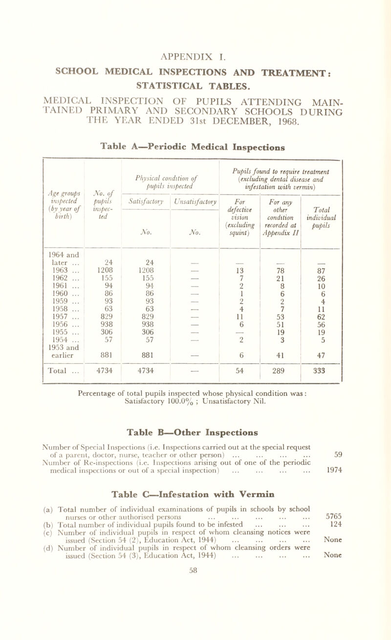 SCHOOL MEDICAL INSPECTIONS AND TREATMENT: STATISTICAL TABLES. MEDICAL INSPECTION OF PUPILS ATTENDING MAIN- TAINED PRIMARY AND SECONDARY SCHOOLS DURING THE YEAR ENDED 31st DECEMBER, 1968. Table A—Periodic Medical Inspections Age groups inspected {by year of birth) No. of pupils inspec- ted Physical condition of pupils inspected Pupils found to require treatment {excluding dental disease and infestation with vermin) Satisfactory Unsatisfactory For defective vision {excluding squint) For any other condition recorded at Appendix II Total individual pupils No. No. 1964 and later ... 24 24 — — 1963 ... 1208 1208 — 13 78 87 1962 ... 155 155 — 7 21 26 1961 ... 94 94 — 2 8 10 1960 ... 86 86 — 1 6 6 1959 ... 93 93 — 2 2 4 1958 ... 63 63 — 4 7 11 1957 ... 829 829 — 11 53 62 1956 ... 938 938 — 6 51 56 1955 ... 306 306 — — 19 19 1954 ... 57 57 — 2 3 5 1953 and earlier 881 881 — 6 41 47 Total ... 4734 4734 — 54 289 333 Percentage of total pupils inspected whose physical condition was: Satisfactory 100.0% ; Unsatisfactory Nil. Table B—Other Inspections Number of Special Inspections (i.e. Inspections carried out at the special request of a parent, doctor, nurse, teacher or other person) ... ... ... ... 59 Number of Re-inspections (i.e. Inspections arising out of one of the periodic medical inspections or out of a special inspection) ... ... ... ... 1974 Table C—Infestation with Vermin (a) Total number of individual examinations of pupils in schools by school nurses or other authorised persons ... ... ... ... ... 5765 (b) Total number of individual pupils found to be infested ... ... ... 124 (c) Number of individual pupils in respect of whom cleansing notices were issued (Section 54 (2), Education Act, 1944) ... ... ... ... None (d) Number of individual pupils in respect of whom cleansing orders were issued (Section 54 (3), Education Act, 1944) ... ... ... ... None