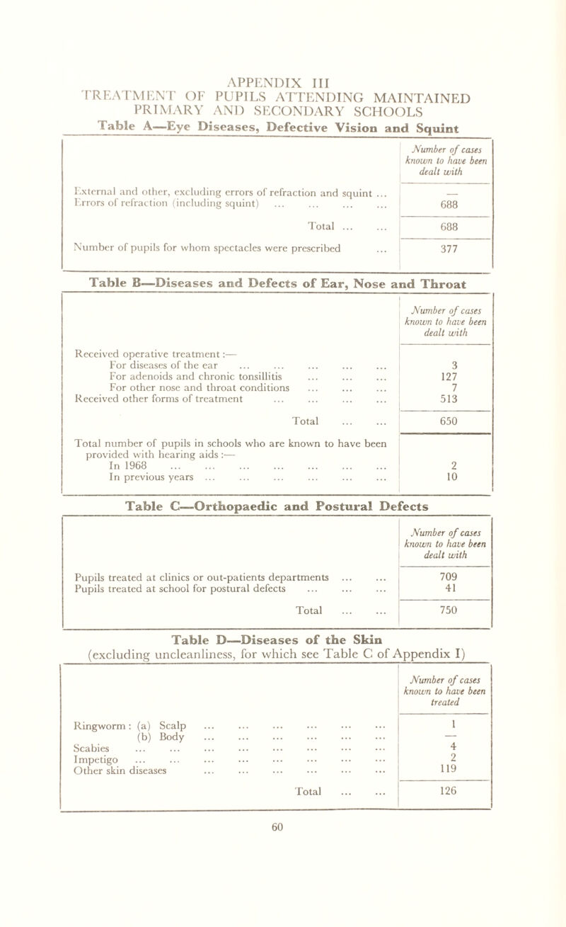 TREATMENT OF PUPILS ATTENDING MAINTAINED PRIMARY AND SECONDARY SCHOOLS Table A—Eye Diseases, Defective Vision and Squint Number of cases known to have been dealt with External and other, excluding errors of refraction and squint ... Errors of refraction (including squint) 688 Total ... 688 Number of pupils for whom spectacles were prescribed 377 Table B—Diseases and Defects of Ear, Nose and Throat Number of cases known to have been dealt with Received operative treatment:— For diseases of the ear 3 For adenoids and chronic tonsillitis 127 For other nose and throat conditions 7 Received other forms of treatment 513 Total 650 Total number of pupils in schools who are known to have been provided with hearing aids :— In 1968 2 In previous years ... 10 Table C—Orthopaedic and Postural Defects Number of cases known to have been dealt with Pupils treated at clinics or out-patients departments 709 Pupils treated at school for postural defects 41 Total 750 Table D—Diseases of the Skin (excluding uncleanliness, for which see Table C of Appendix I) Number of cases known to have been treated Ringworm: (a) Scalp 1 (b) Body — Scabies 4 Impetigo 2 Other skin diseases 119 Total 126