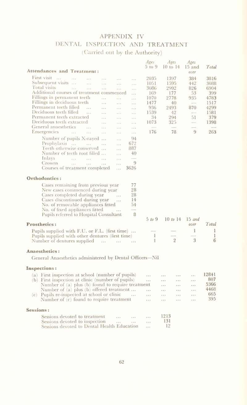 DENTAL INSPECTION AND TREATMENT (Carried out by tl ie Authority) Ages Ages Ages 5 to 9 10 to 14 15 and Total Attendances and Treatment: over First visit ... 2035 1397 384 3816 Subsequent visits ... 1051 1595 442 3088 Total visits 3086 2992 826 6904 Additional courses of treatment commenced 169 177 53 399 Fillings in permanent teeth 1070 2778 935 4783 Fillings in deciduous teeth 1477 40 — 1517 Permanent teeth filled 936 2493 870 4299 Deciduous teeth filled 1539 42 — 1581 Permanent teeth extracted 34 294 51 379 Deciduous teeth extracted 1073 325 — 1398 General anaesthetics — — Emergencies 176 78 9 263 Number of pupils X-rayed ... 94 Prophylaxis ... 672 Teeth otherwise conserved ... 887 Number of teeth root filled ... 40 Inlays — Crowns 9 Courses of treatment completed ... 3626 Orthodontics : Gases remaining from previous year 77 New cases commenced during year 28 Cases completed during year 28 Cases discontinued during year 14 No. of removable appliances fitted No. of fixed appliances fitted 54 Pupils referred to Hospital Consultant 8 5 to 9 10 to 14 15 and Prosthetics : over Total Pupils supplied with F.U. or F.L. (first time) — — 1 1 Pupils supplied with other dentures (first time) 1 — —• 1 Number of dentures supplied 1 2 3 6 Anaesthetics : Genera] Anaesthetics administered by Dental Officers—Nil Inspections: (a) First inspection at school (number of pupils) ... ... ... ... 12841 (b) First inspection at clinic (number of pupils) ... ... ... ... 807 Number of (a) plus (b) found to require treatment ... ... ... 5366 Number of (a) plus (b) offered treatment ... ... ... ... ... 4468 (c) Pupils re-inspected at school or clinic ... ... ... ... ... 665 Number of (c) found to require treatment ... ... ... ... 395 Sessions : Sessions devoted to treatment ... ... ... 1213 Sessions devoted to inspection ... ... ... 131 Sessions devoted to Dental Health Education ... 12 62