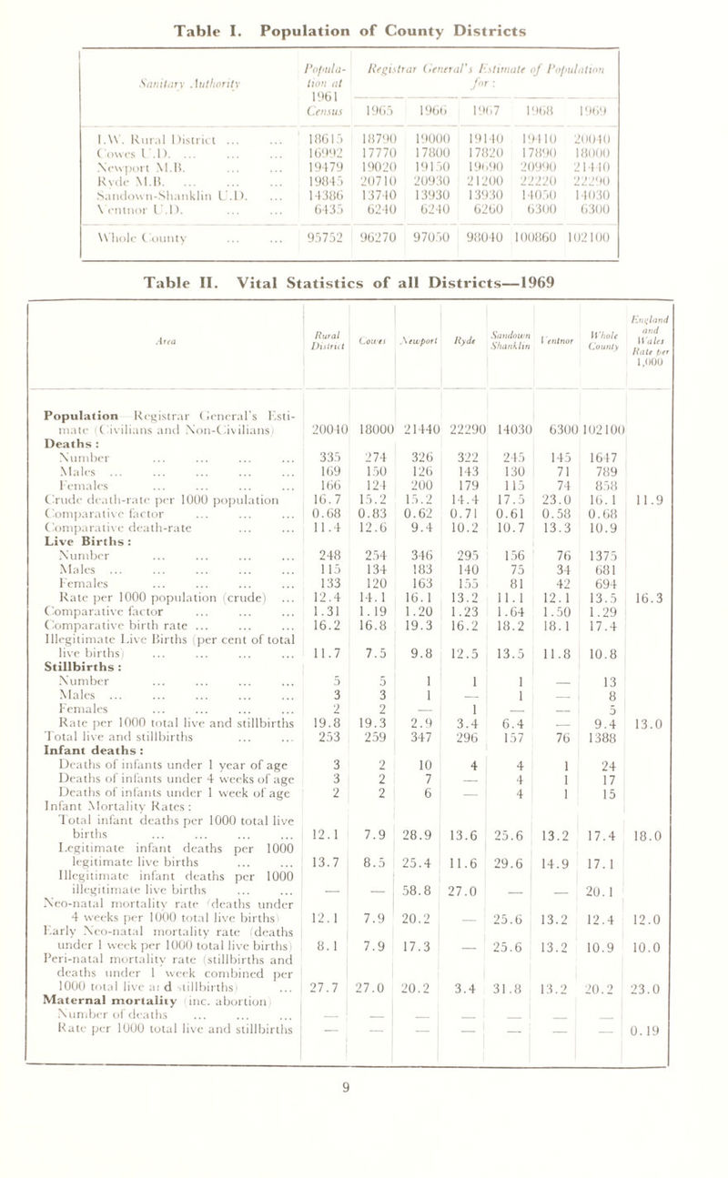 Table I. Population of County Districts Popula- Registrar General's Estimate of Population Sanitary Authority lion at for -. 1961 Census 1965 1966 1967 1968 1969 I.W. Rural District ... 18615 18790 19000 19140 19410 20040 Cowes l . 1). 16992 17770 17800 17820 17890 18000 Newport M.B. 19479 19020 19150 191)90 20990 21440 Rvcle M.B 19845 20710 20930 21200 22220 22290 Sandown-.Shanklin L’.D. 14386 13740 13930 13930 14050 14030 Ycntnor U.l). 6435 6240 6240 6260 6300 6300 Whole County 95752 96270 97050 98040 100860 102100 Table IT. Vital Statistics of all Districts—1969 Area Rural District Cowes .\ ewport Hyds Sundown Shank lin I entnor Whole County England and Wales Rate t/er 1,000 Population Registrar General’s Esti- mate Civilians and Non-Civilians) 20040 18000 21440 22290 14030 6300 102100 Deaths : Number 335 274 326 322 245 145 1647 Males 169 150 126 143 130 71 789 Females 166 124 200 179 115 74 858 Crude death-rate per 1000 population 16.7 15.2 15.2 14.4 17.5 23.0 16. 1 11.9 Comparative factor 0.68 0.83 0.62 0.71 0.61 0.58 0.68 Comparative death-rate 11.4 12.6 9.4 10.2 10.7 13.3 10.9 Live Births : Number 248 254 346 295 156 76 1375 Males 115 134 183 140 75 34 681 Females 133 120 163 155 81 42 694 Rate per 1000 population (crude) 12.4 14.1 16.1 13.2 11.1 12.1 13.5 16.3 Comparative factor 1.31 1.19 1.20 1.23 1.64 1.50 1.29 Comparative birth rate ... 16.2 16.8 19.3 16.2 18.2 18.1 17.4 Illegitimate Live Births (per cent of total live births) 11.7 7.5 9.8 12.5 13.5 11.8 10.8 Stillbirths : Number 5 5 1 1 1 — 13 Males 3 3 1 — 1 8 Females 2 2 — 1 5 Rate per 1000 total live and stillbirths 19.8 19.3 2.9 3.4 6.4 — 9.4 13.0 Total live and stillbirths 253 259 347 296 157 76 1388 Infant deaths : Deaths of infants under 1 year of age 3 2 10 4 4 1 24 Deaths of infants under 4 weeks of age 3 2 7 — 4 1 17 Deaths of infants under 1 week of age 2 2 6 4 1 15 Infant Mortality Rates : Total infant deaths per 1000 total live births 12.1 7.9 28.9 13.6 25.6 13.2 17.4 18.0 Legitimate infant deaths per 1000 legitimate live births 13.7 8.5 25.4 11.6 29.6 14.9 17. 1 Illegitimate infant deaths per 1000 illegitimate live births — 58.8 27.0 20. 1 Neo-natal mortality rate (deaths under 4 weeks per 1000 total live births) 12.1 7.9 20.2 1 25.6 13.2 12.4 12.0 Early Neo-natal mortality rate (deaths under 1 week per 1000 total live births) 8. 1 7.9 17.3 25.6 13.2 10.9 10.0 Peri-natal mortality rate (stillbirths and deaths under 1 week combined per 1000 total live ai d stillbirths) 27.7 27.0 20.2 3.4 31.8 13.2 20.2 23.0 Maternal mortality inc. abortion Number of deaths 1 Rate per 1000 total live and stillbirths | 0.19
