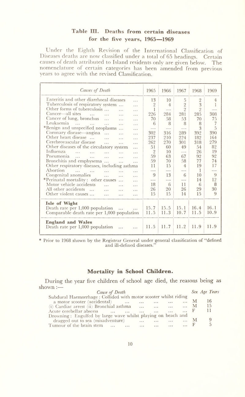 Table III. Deaths from certain diseases for the five years, 1965—1969 Under the Eighth Revision of the International Classification of Diseases deaths are now classified under a total of 65 headings. Certain causes of death attributed to Island residents only are given below. The nomenclature of certain categories has been amended from previous years to agree with the revised Classification. Causes of Death 1965 1966 1967 1968 1969 Enteritis and other diarrhoeal diseases 13 10 5 2 4 Tuberculosis of respiratory system ... 2 4 2 3 1 Other forms of tuberculosis ... 1 — 2 2 — Cancer—all sites 226 284 281 285 308 Cancer of lung, bronchus 70 58 53 70 75 Leukaemia 6 8 8 8 7 *Benign and unspecified neoplasms ... — — — 3 5 Coronary disease—angina ... 302 316 289 392 390 Other heart disease ... 237 210 224 182 164 Cerebrovascular disease 262 270 301 318 279 Other diseases of the circulatory system 51 60 49 54 82 Influenza 2 10 — 26 19 Pneumonia 59 63 67 92 92 Bronchitis and emphysema ... 59 70 58 77 74 Other respiratory diseases, including asthma 11 15 4 19 17 Abortion — — — 1 — Congenital anomalies 9 13 6 10 9 * Perinatal mortality : other causes ... — — — 14 12 Motor vehicle accidents 18 6 11 6 8 All other accidents 26 20 26 29 30 Other violent causes ... 15 15 14 15 9 Isle of Wight Death rate per 1,000 population Comparable death rate per 1,000 population 15.7 11.5 15.5 11.3 15.1 10.7 16.4 11.5 16.1 10.9 England and Wales Death rate per 1,000 population 11.5 11.7 11.2 11.9 11.9 * Prior to 1968 shown by the Registrar General under general classification of “defined and ill-defined diseases.” Mortality in School Children. During the year five children of school age died, the reasons being as shown:— Cause nf Death Subdural Haemorrhage : Collided with motor scooter whilst riding a motor scooter (accidental) (i) Cardiac arrest (ii) Bronchial asthma Acute cerebellar abscess Drowning : Engulfed by large wave whilst playing on beach and dragged out to sea (misadventure) Tumour of the brain stem Sex Age Tears M 16 M 15 F 11 M 9 F 5